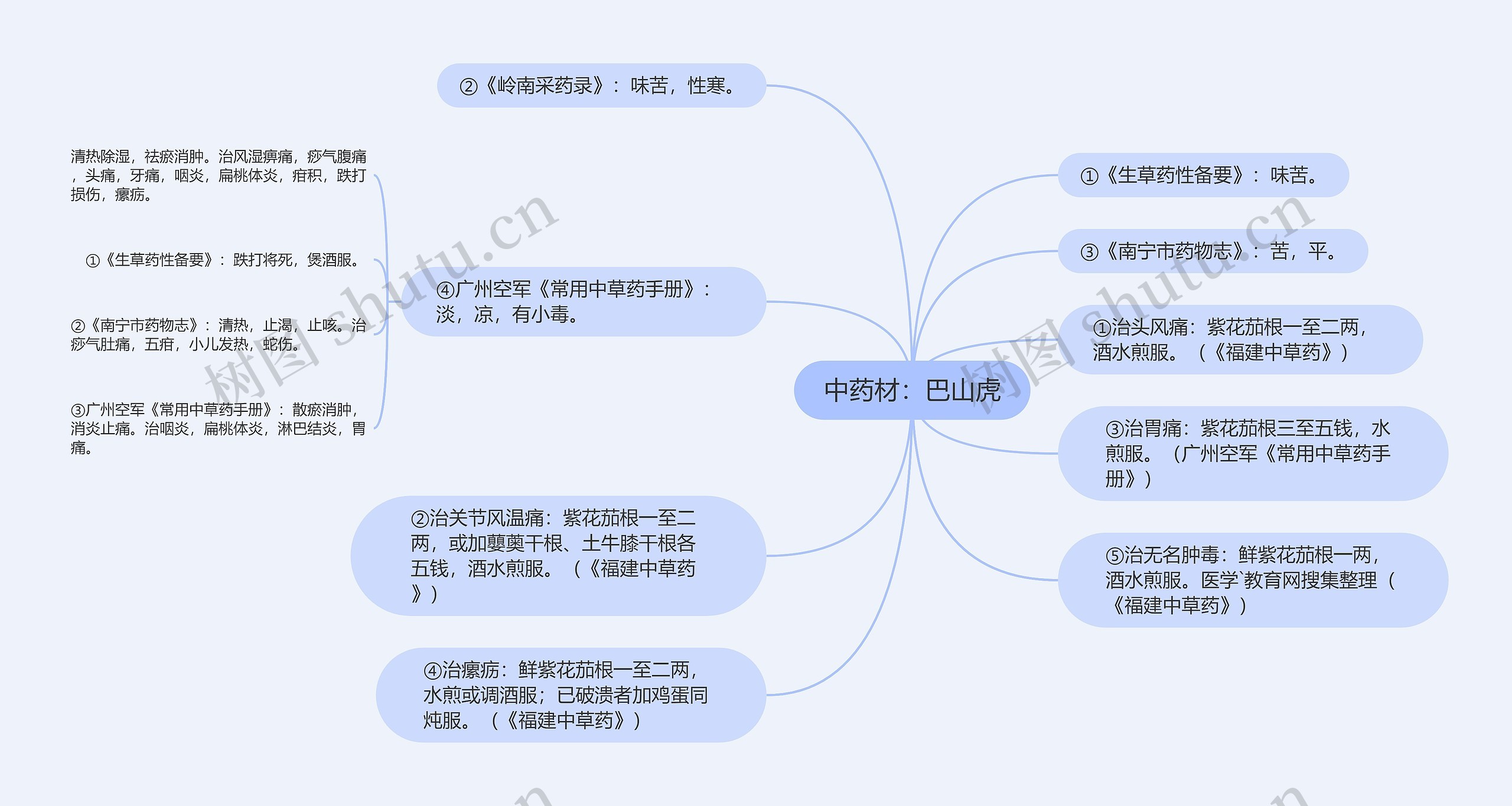 中药材：巴山虎思维导图