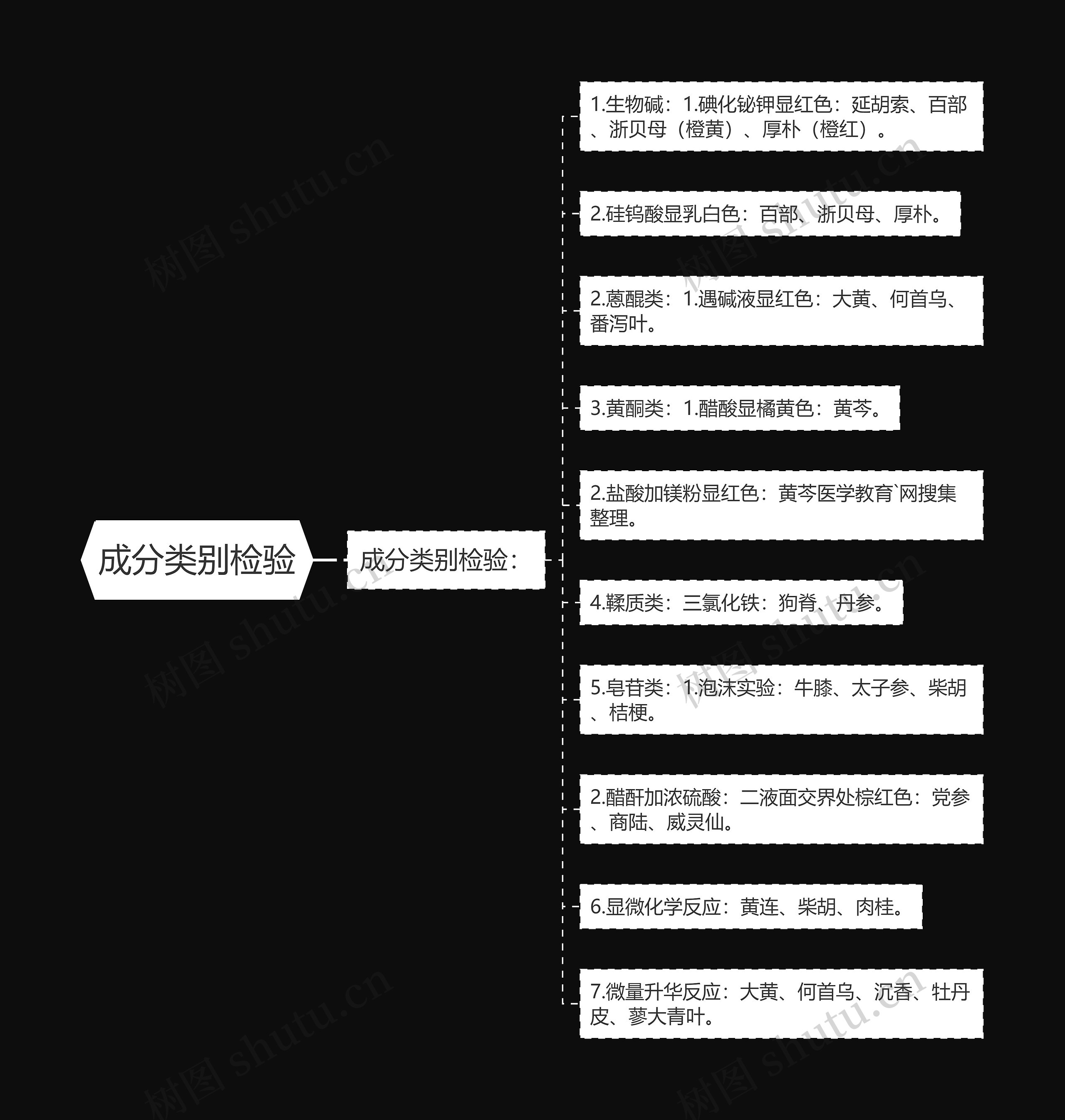 成分类别检验 成分类别检验