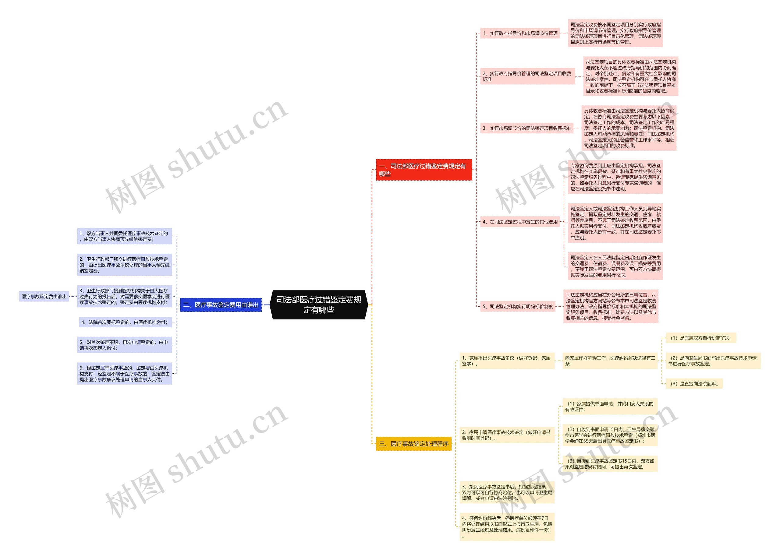 司法部医疗过错鉴定费规定有哪些思维导图