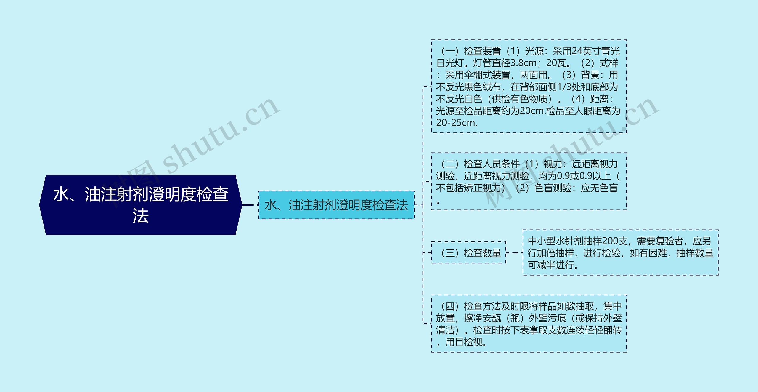 水、油注射剂澄明度检查法思维导图