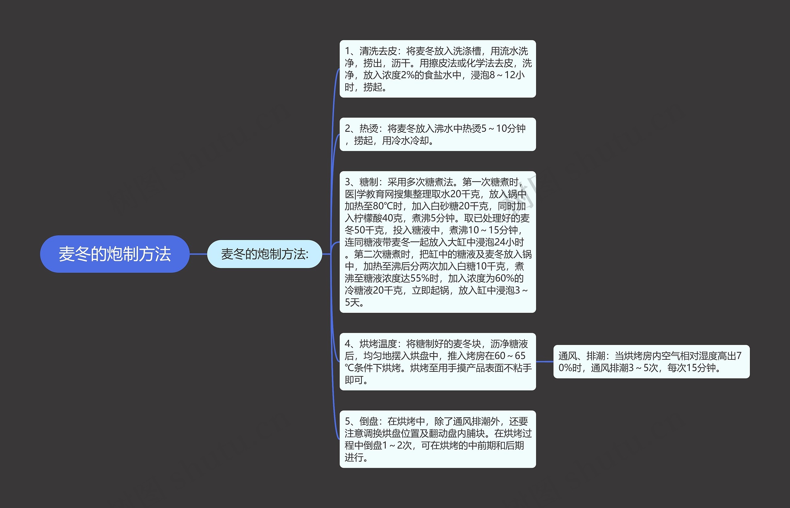 麦冬的炮制方法思维导图