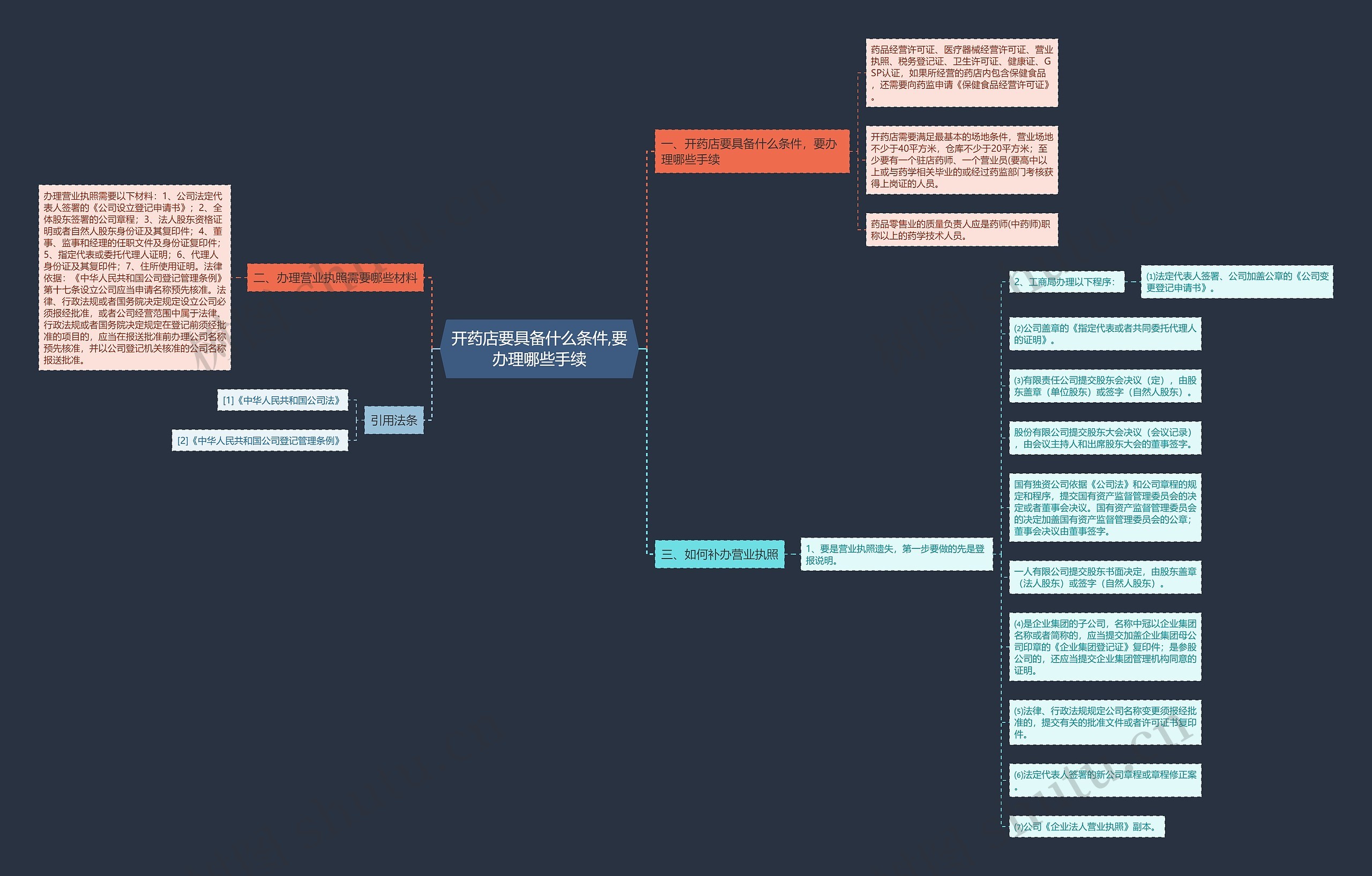 开药店要具备什么条件,要办理哪些手续思维导图