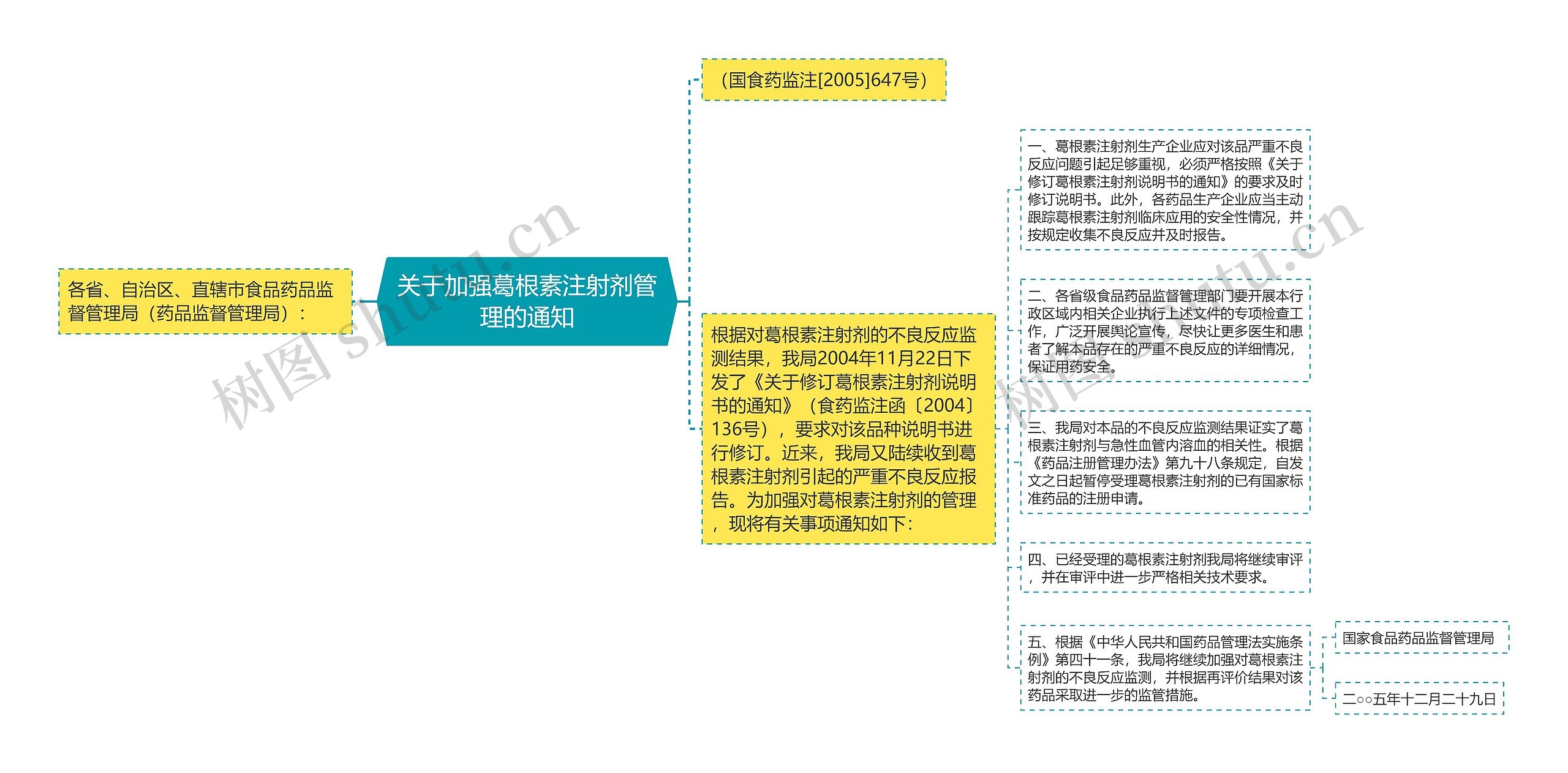 关于加强葛根素注射剂管理的通知思维导图