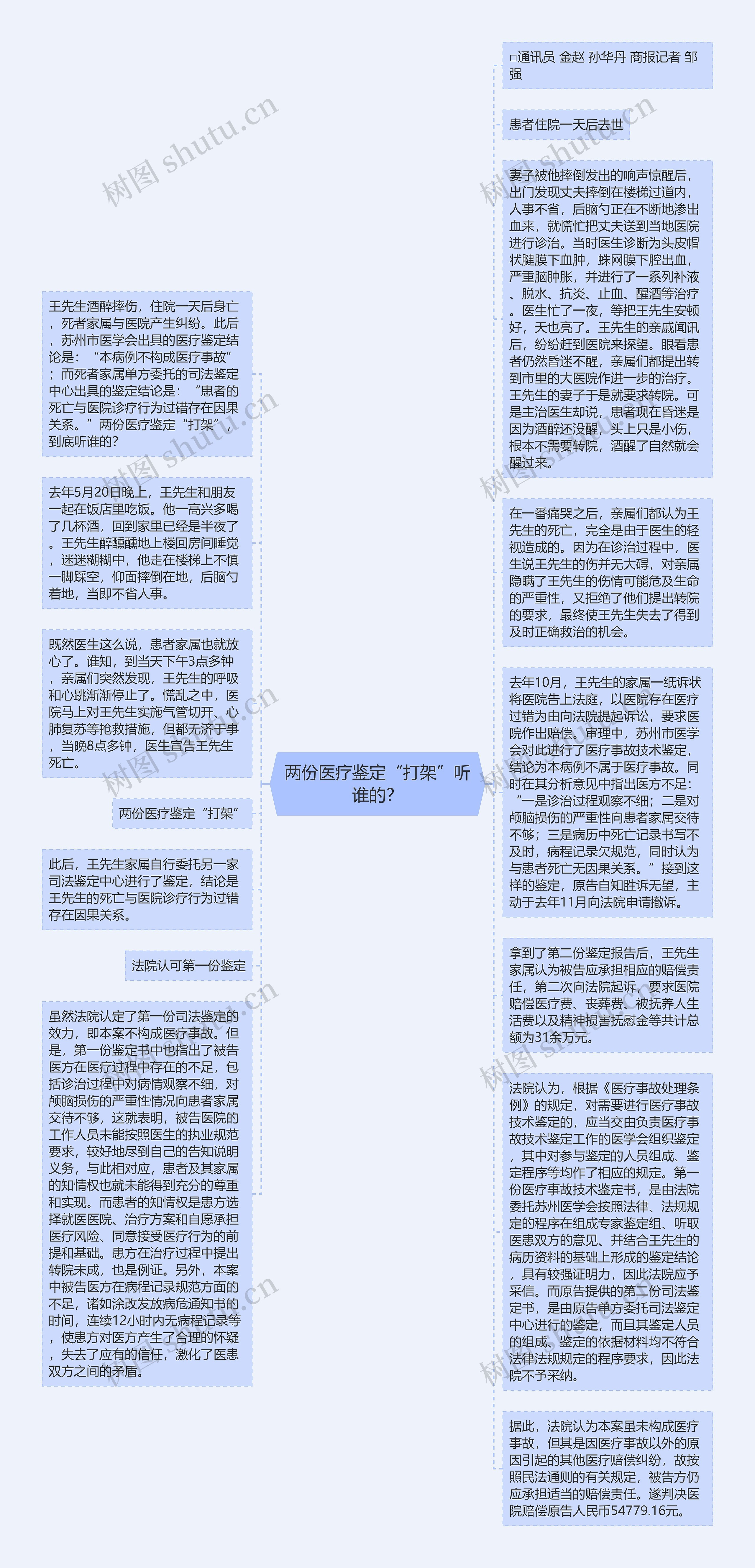 两份医疗鉴定“打架”听谁的？思维导图