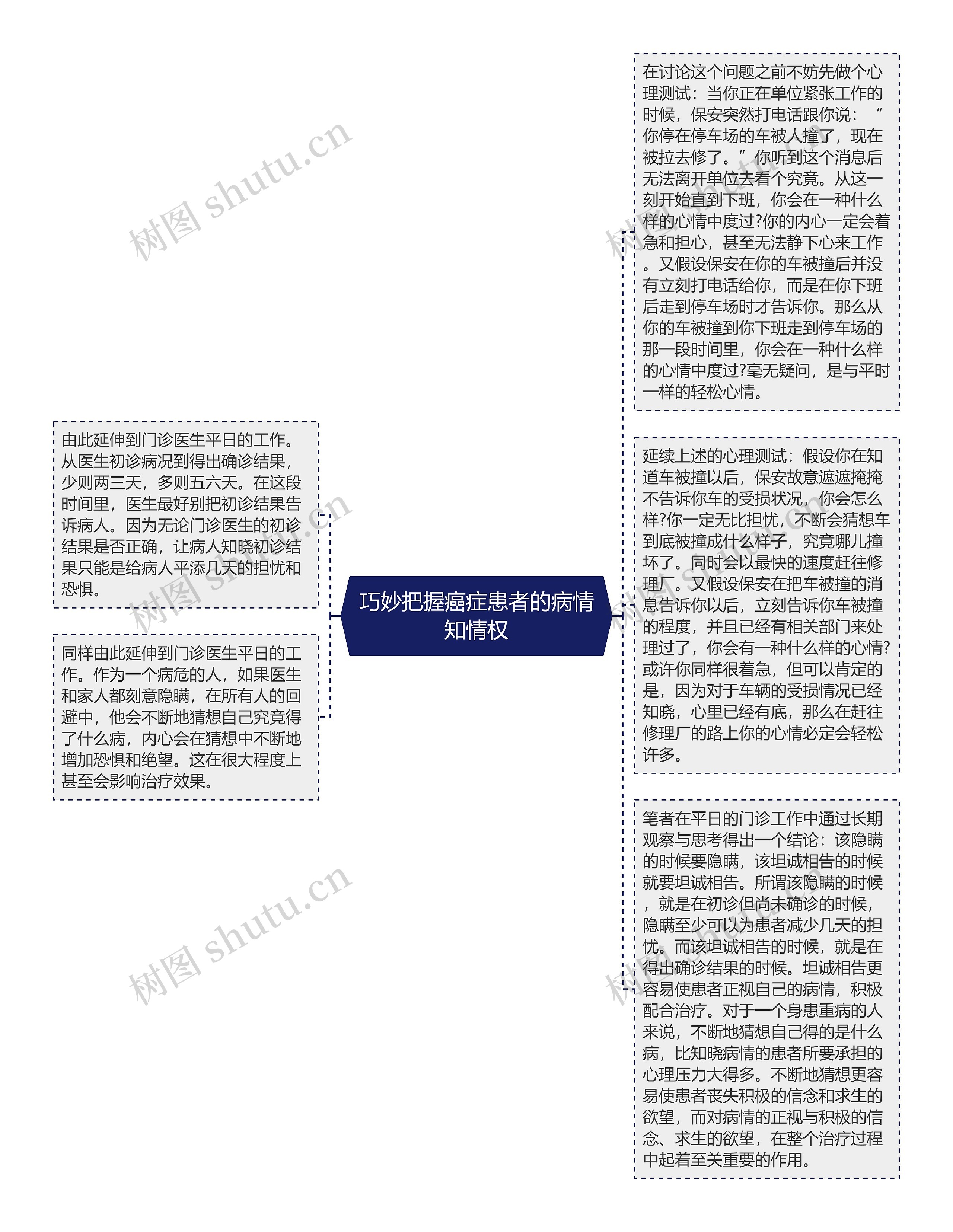 巧妙把握癌症患者的病情知情权思维导图