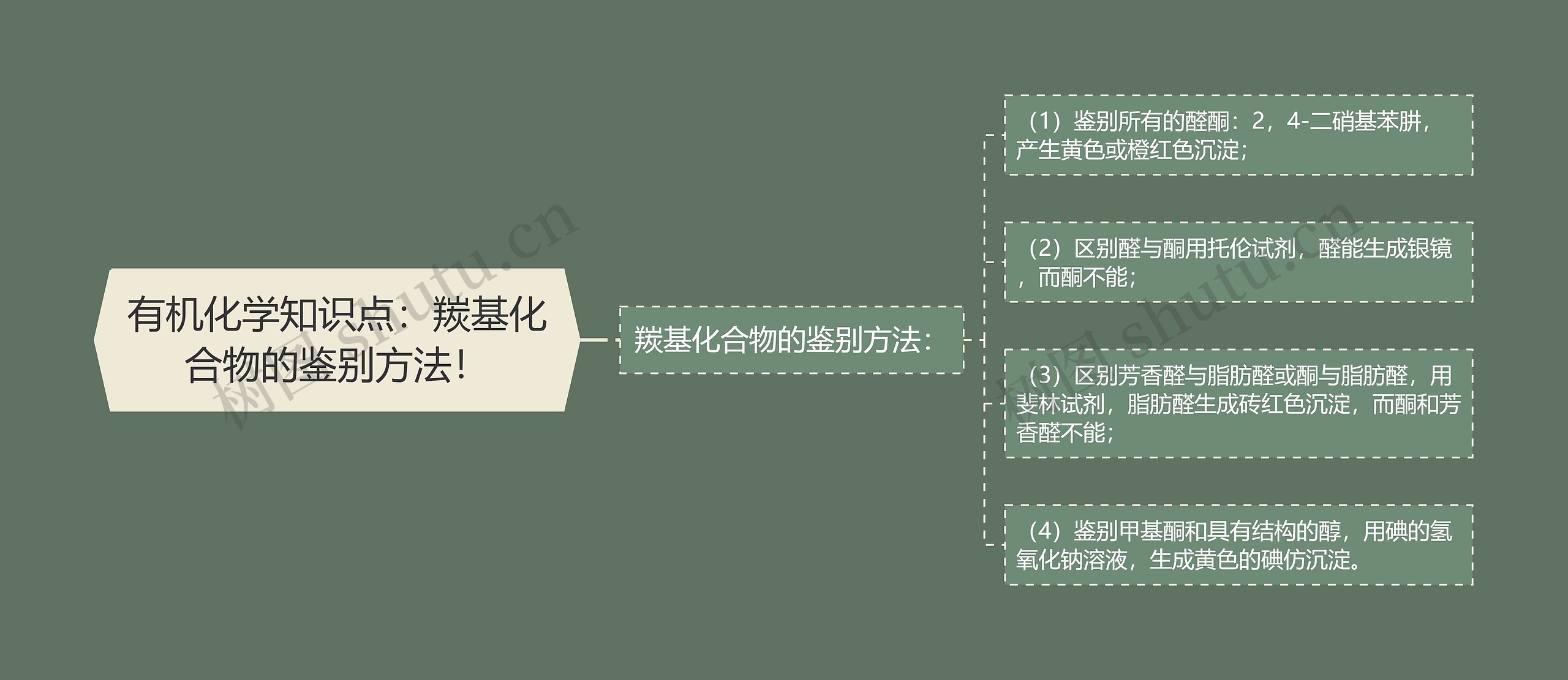 有机化学知识点:羰基化合物的鉴别方法! 有机化学知识点:羰基化合物的鉴别方法!