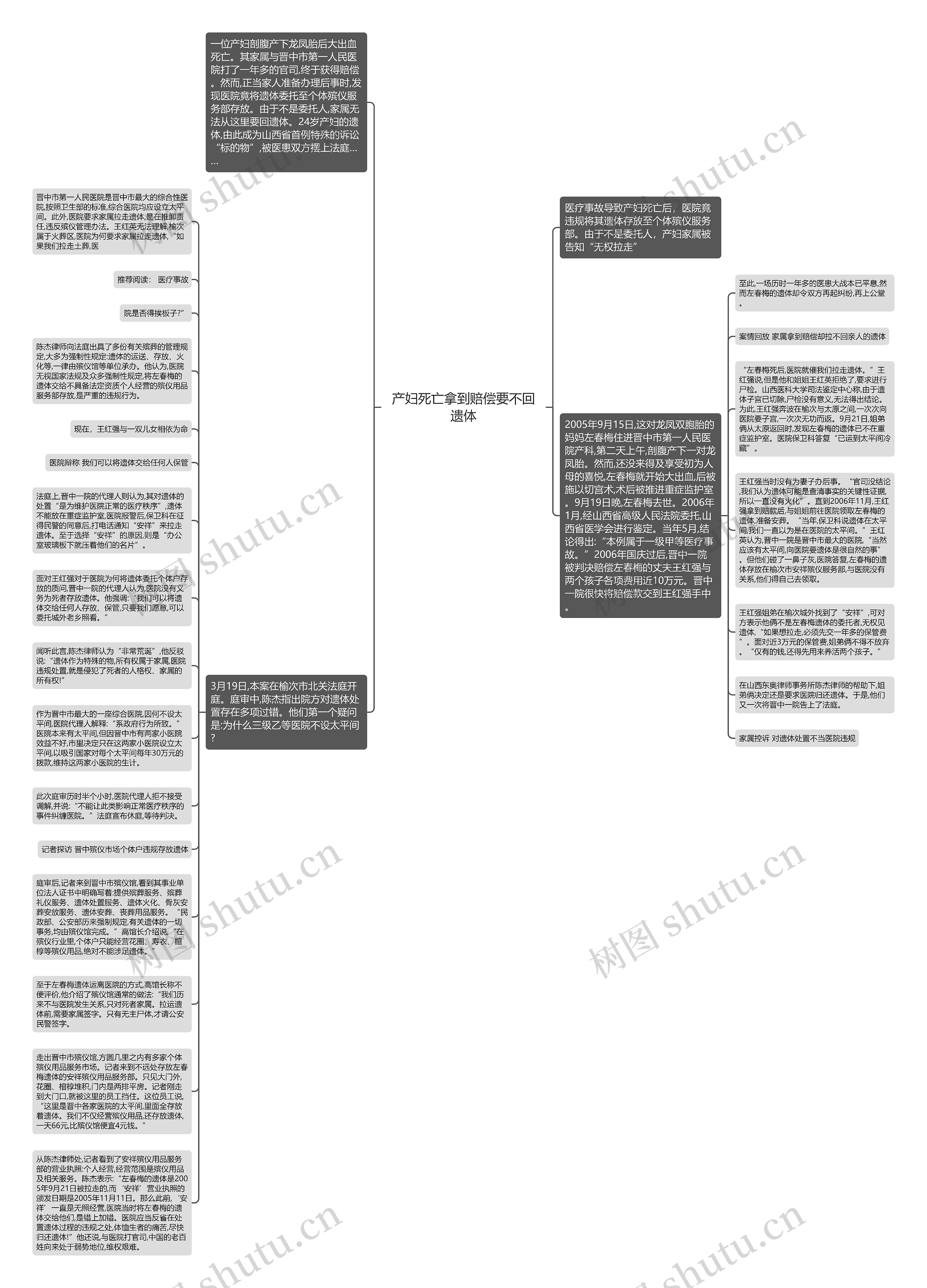 产妇死亡拿到赔偿要不回遗体思维导图