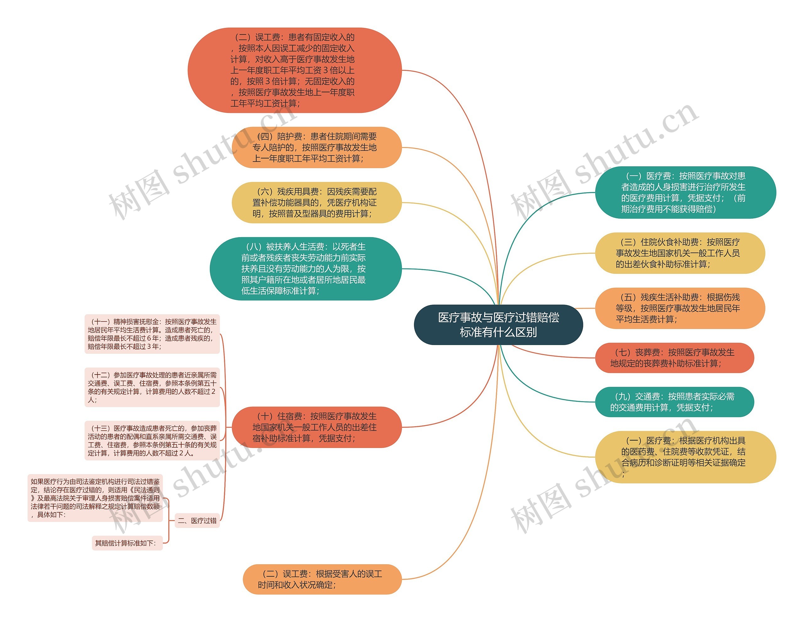 医疗事故与医疗过错赔偿标准有什么区别思维导图