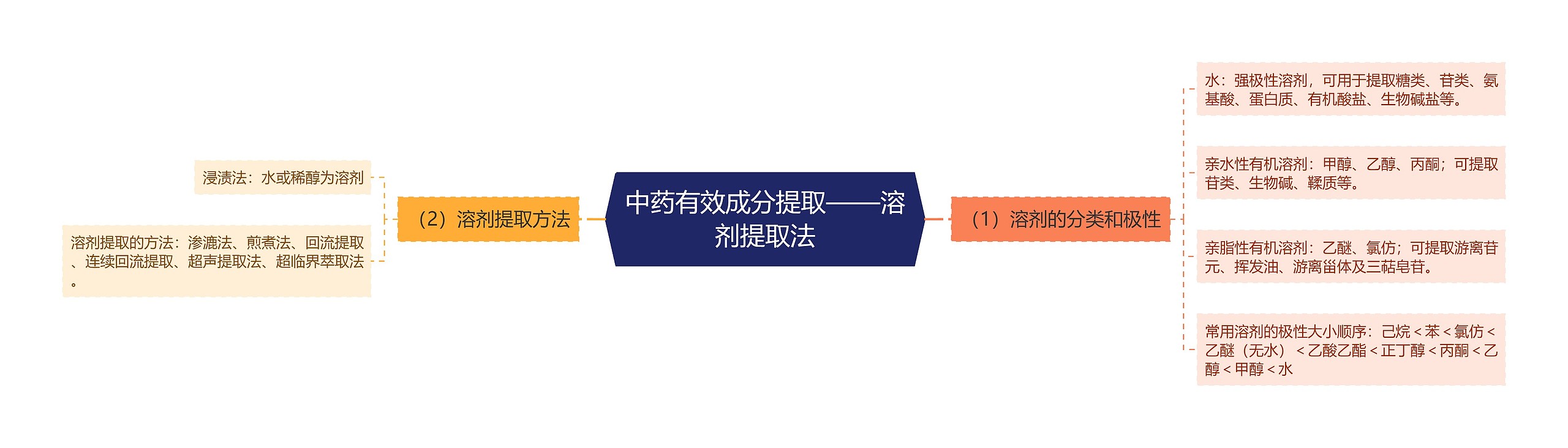 中药有效成分提取——溶剂提取法思维导图