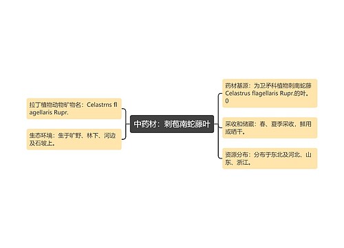 中药材：刺苞南蛇藤叶