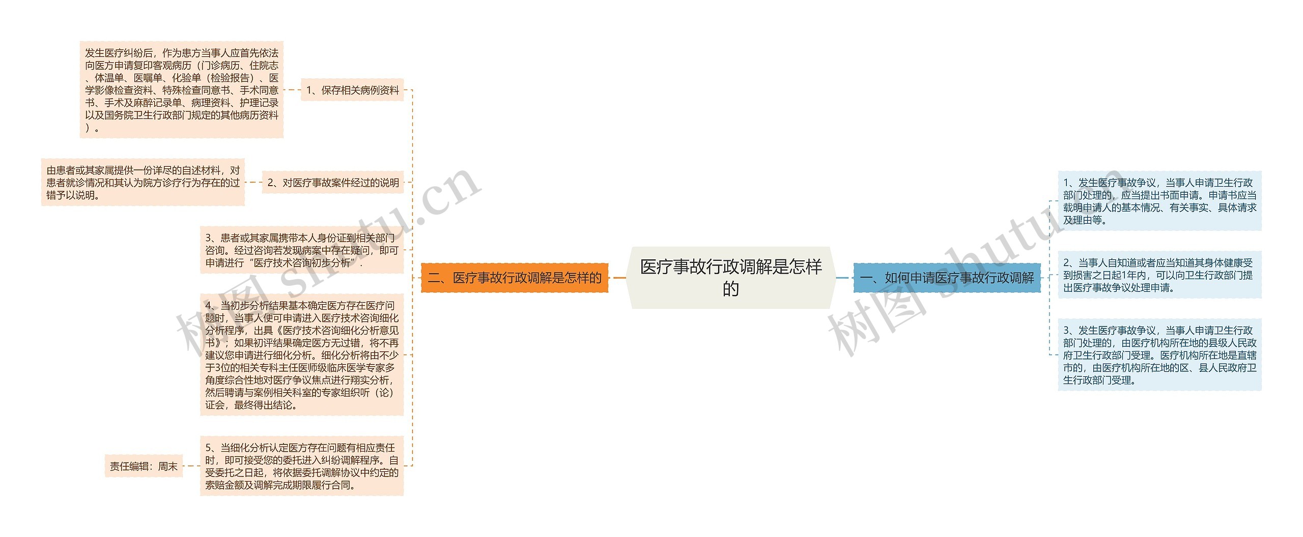 医疗事故行政调解是怎样的思维导图