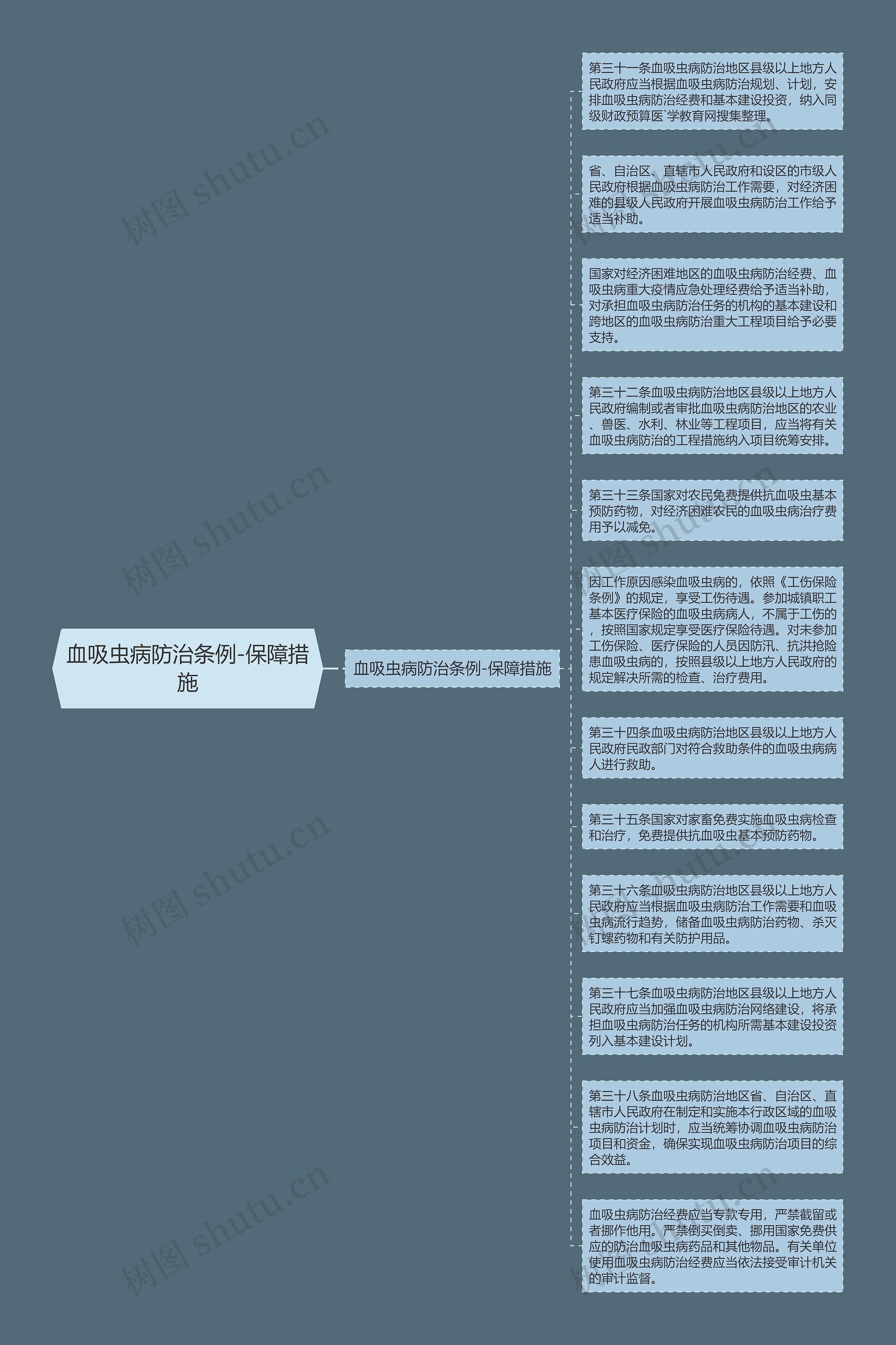 血吸虫病防治条例-保障措施思维导图