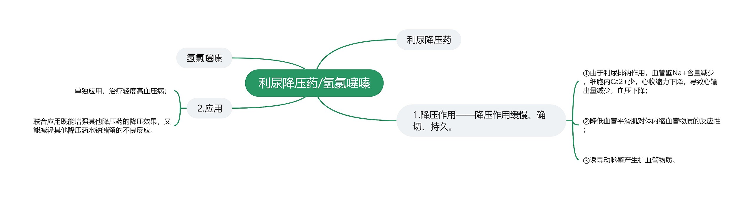 利尿降压药/氢氯噻嗪思维导图