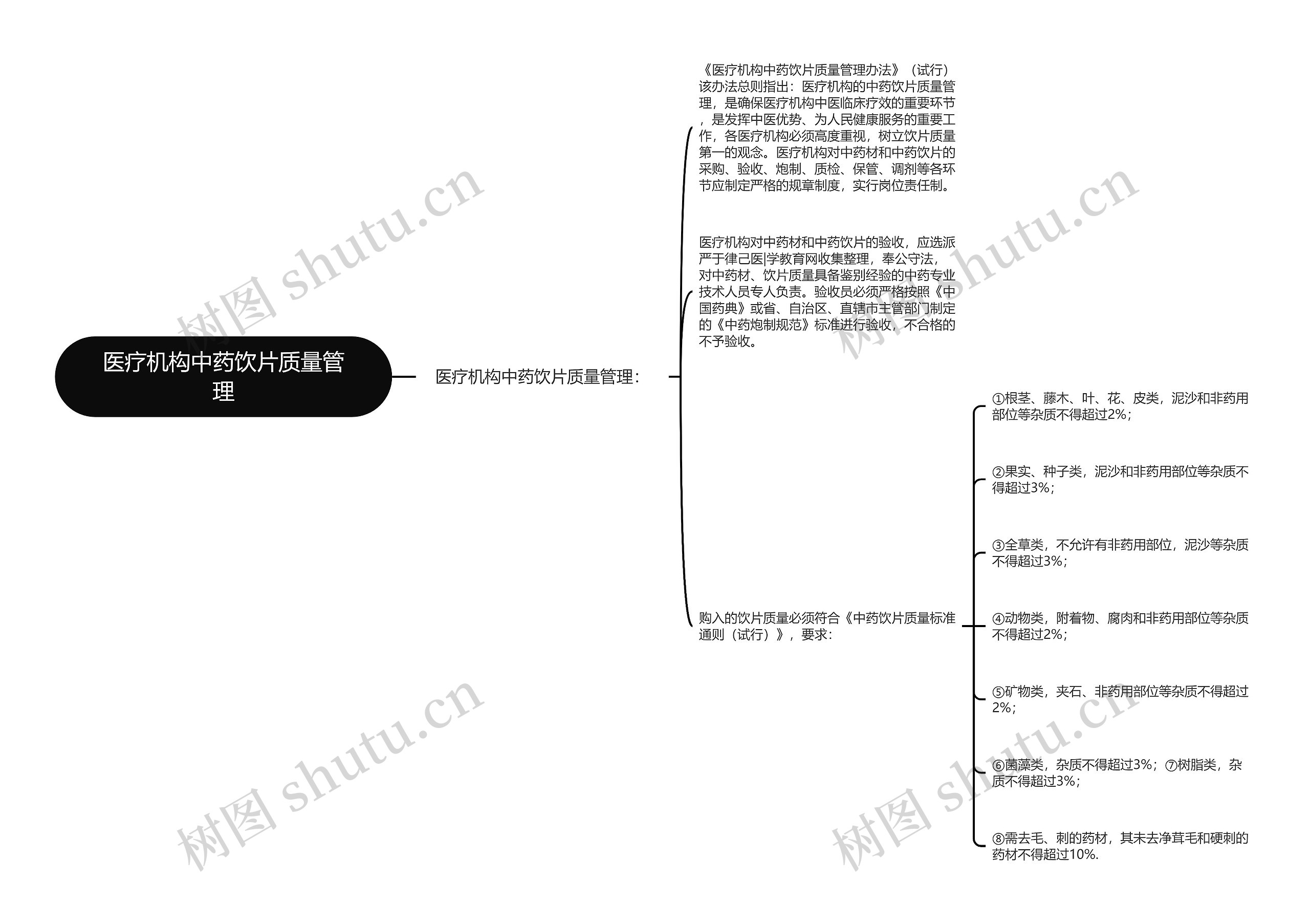 医疗机构中药饮片质量管理思维导图