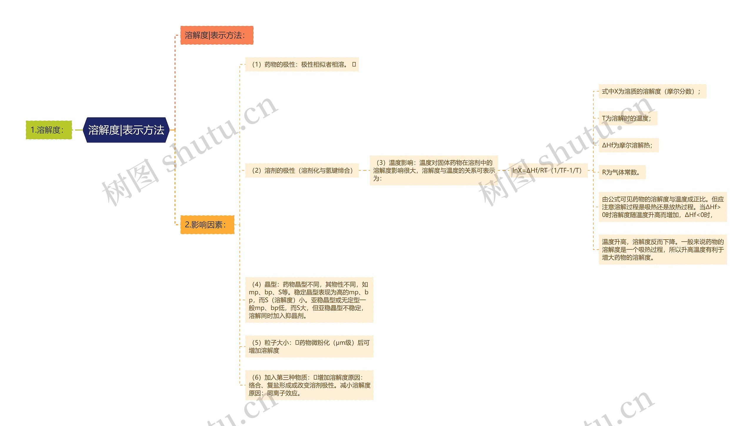 溶解度|表示方法 溶解度|表示方法