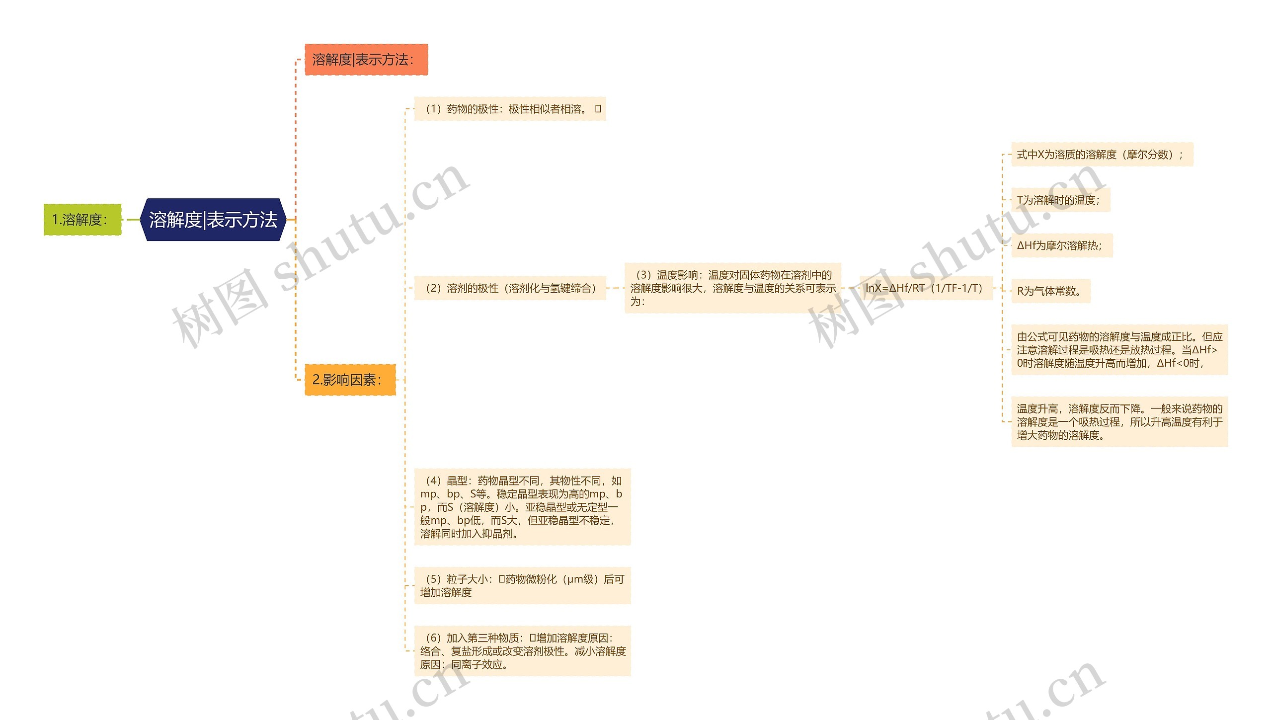 溶解度|表示方法思维导图