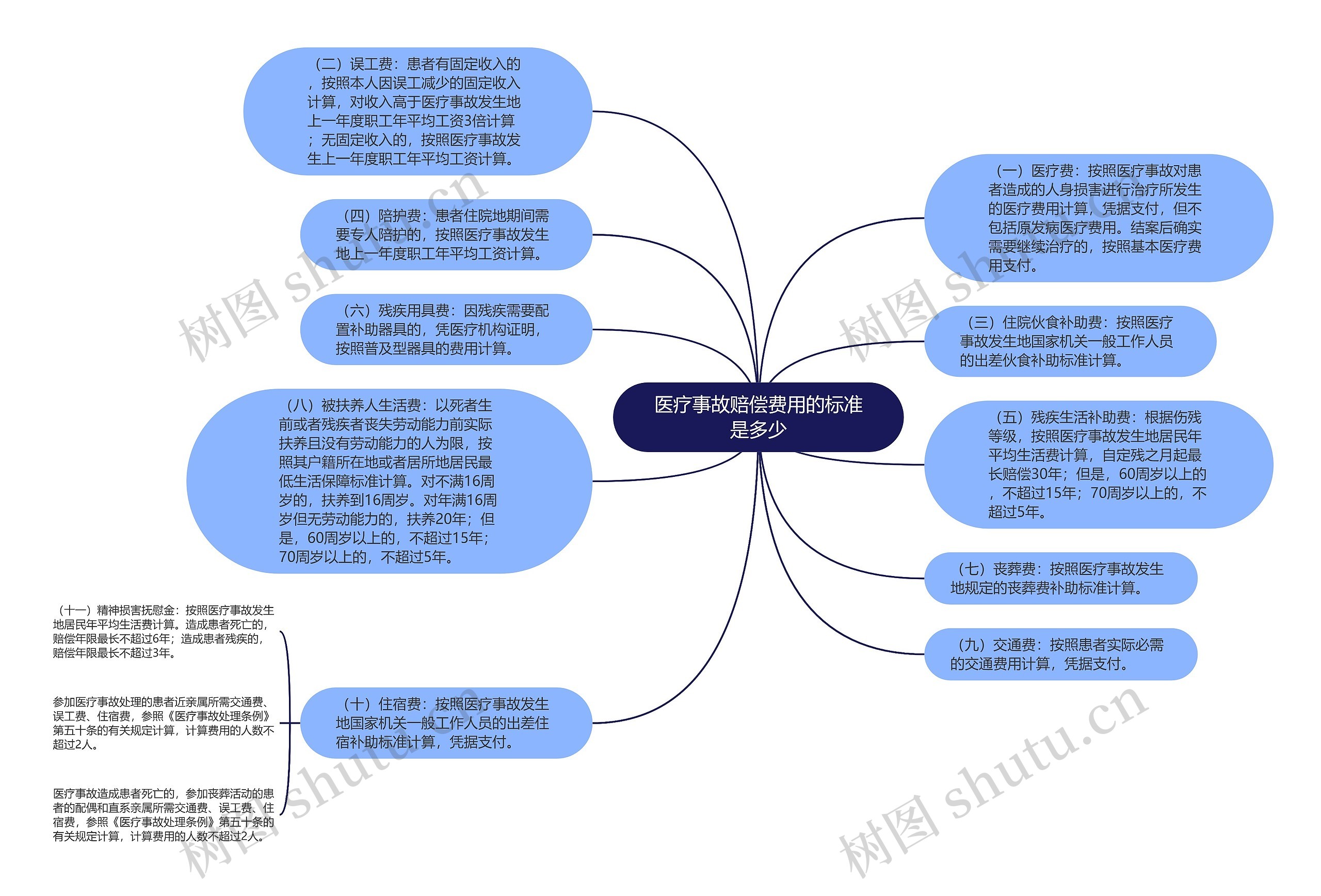 医疗事故赔偿费用的标准是多少思维导图