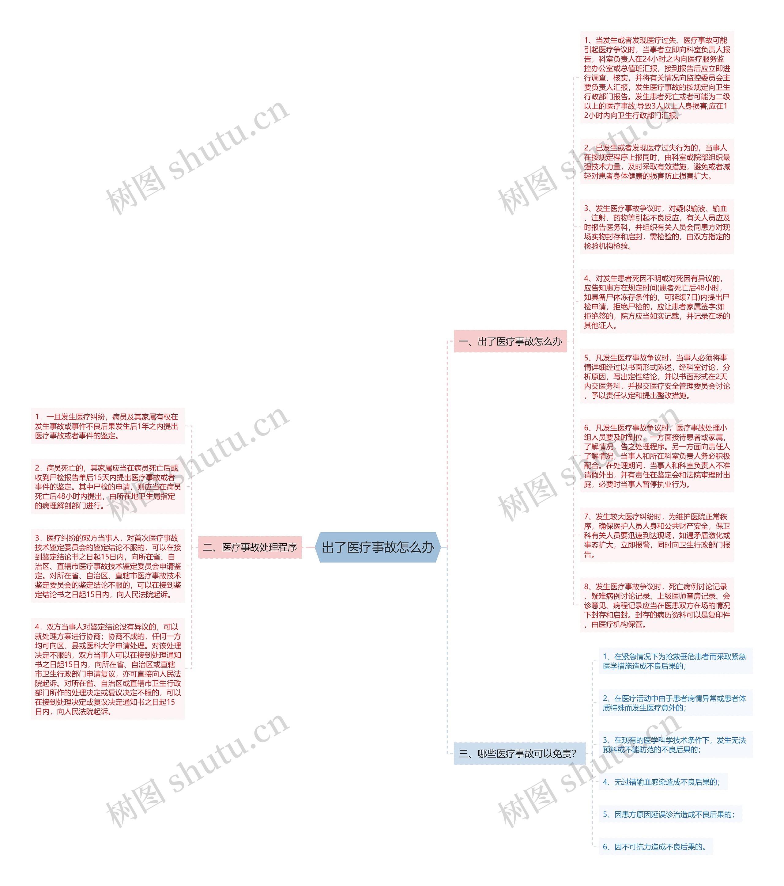 出了医疗事故怎么办思维导图