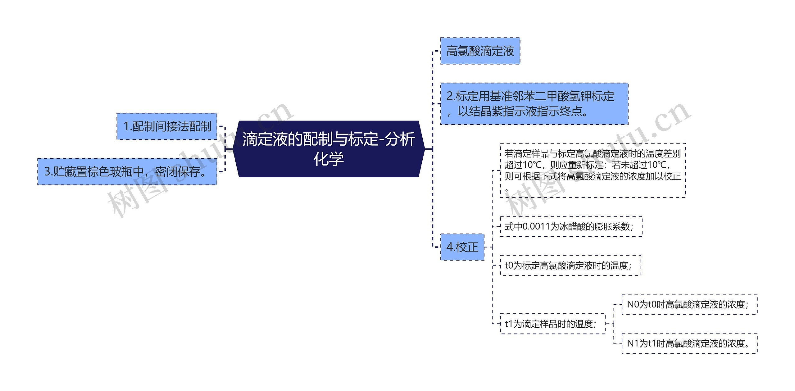 滴定液的配制与标定-分析化学思维导图