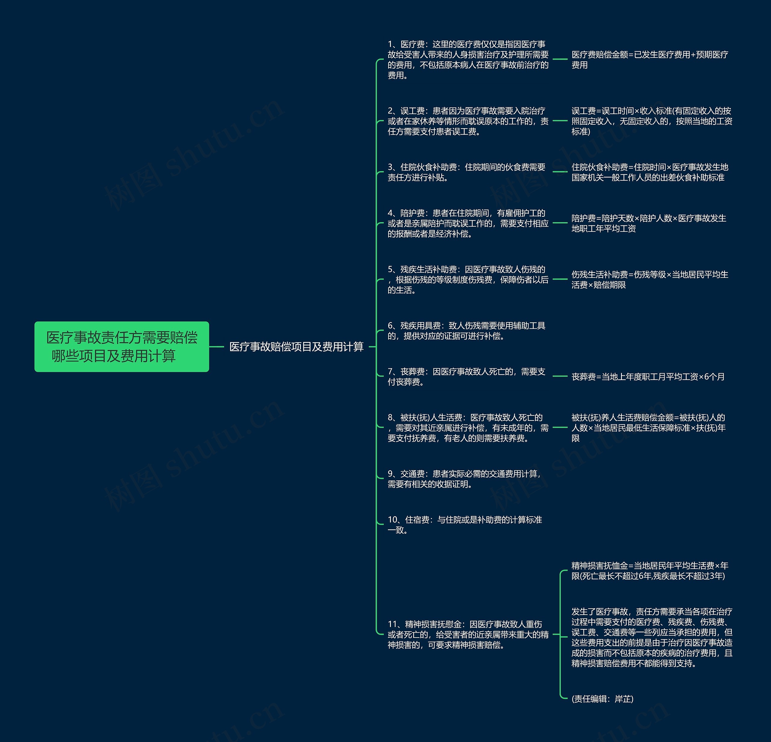 医疗事故责任方需要赔偿哪些项目及费用计算    