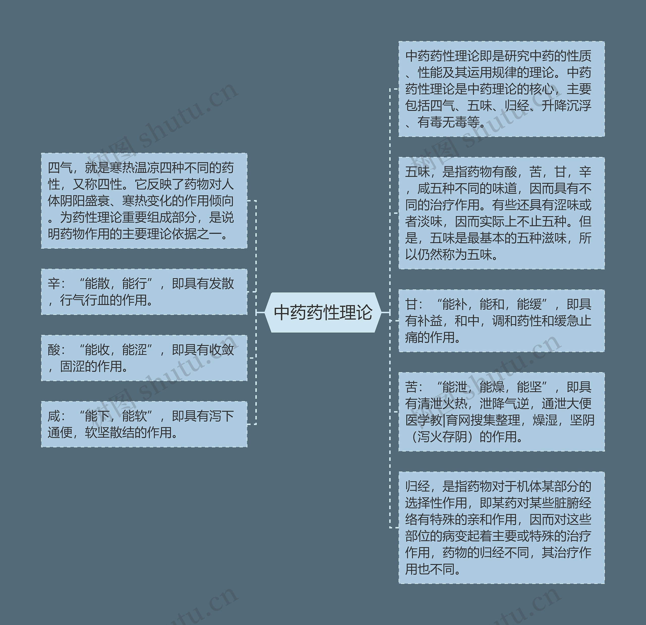 中药药性理论 中药药性理论