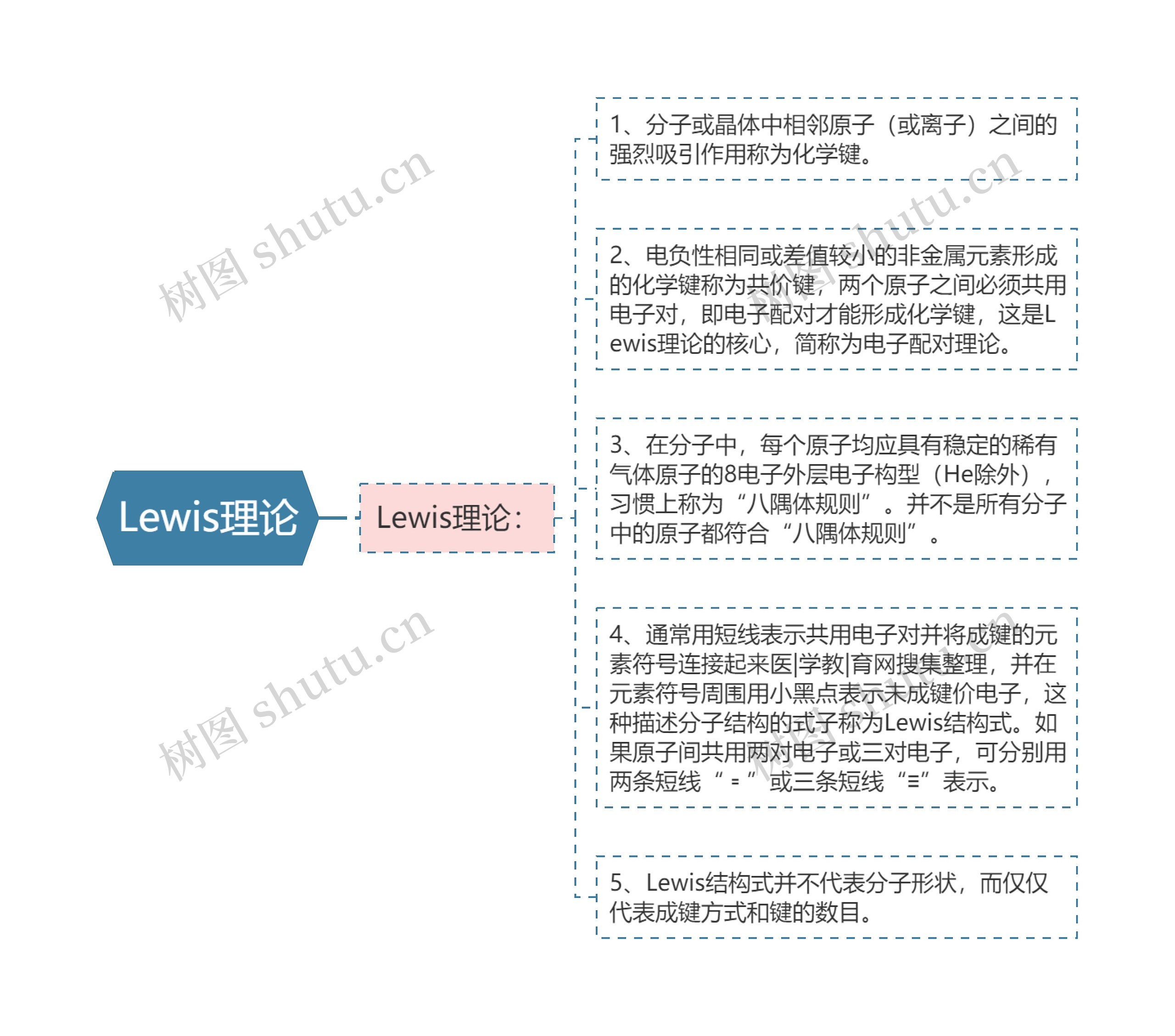 Lewis理论