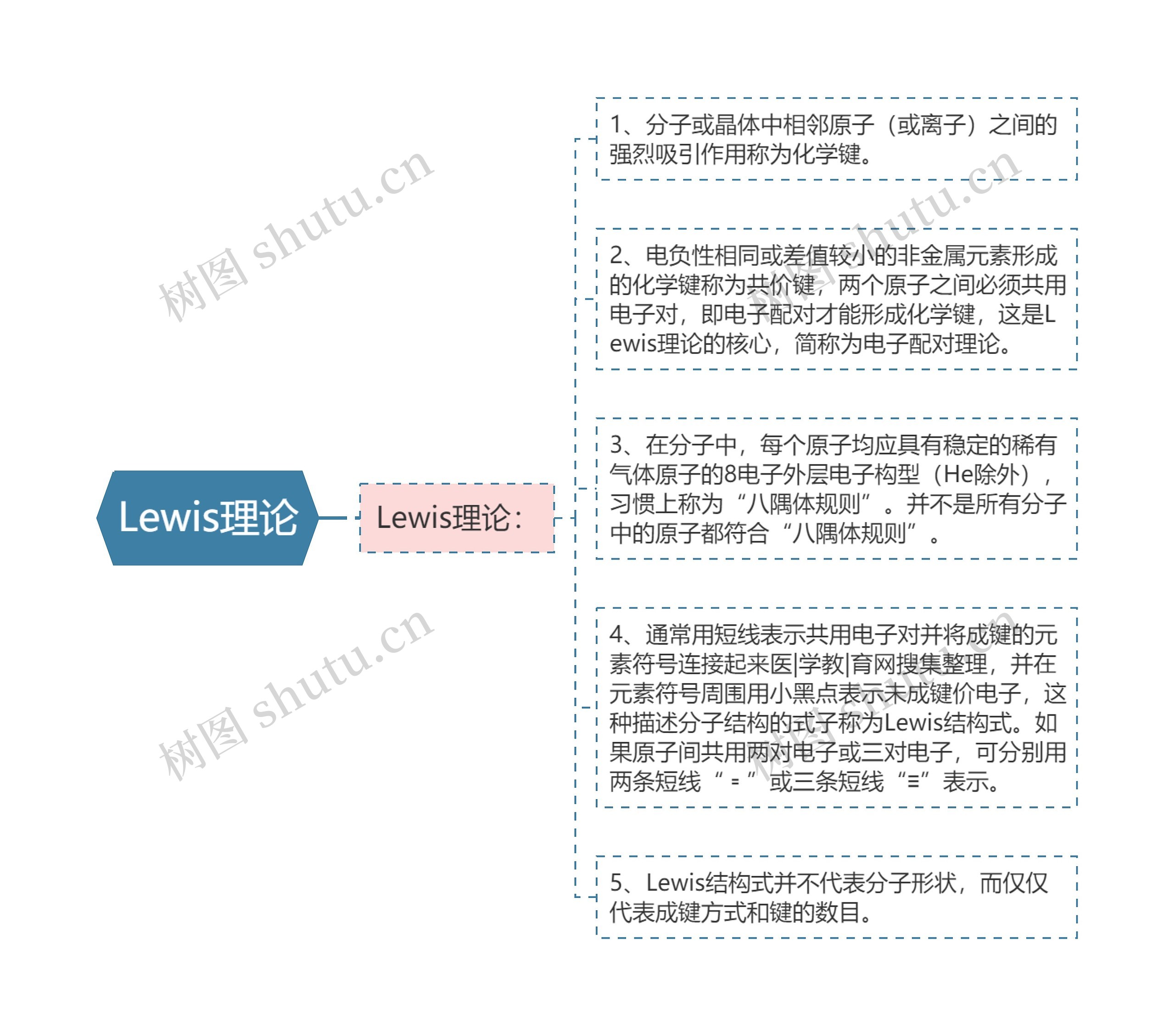 Lewis理论思维导图