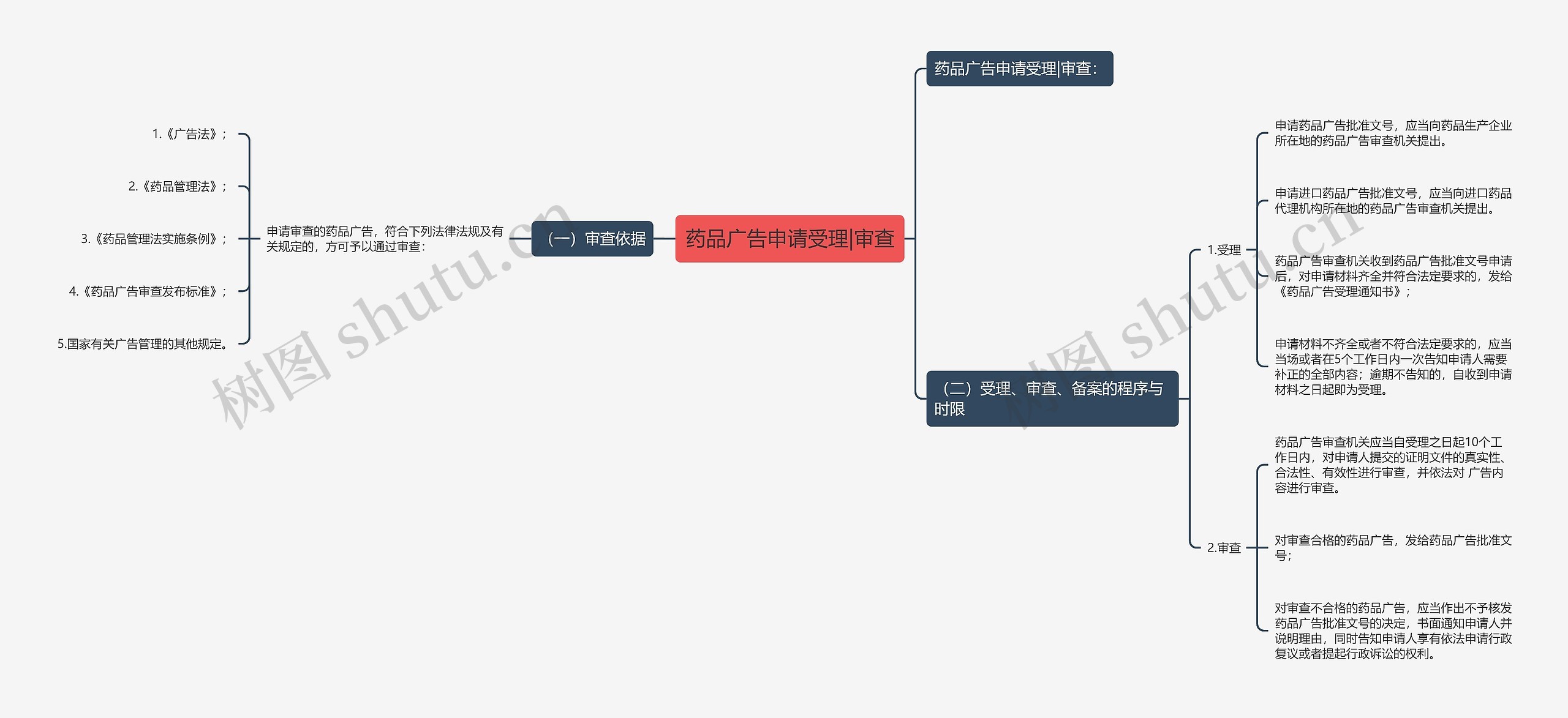 药品广告申请受理|审查思维导图