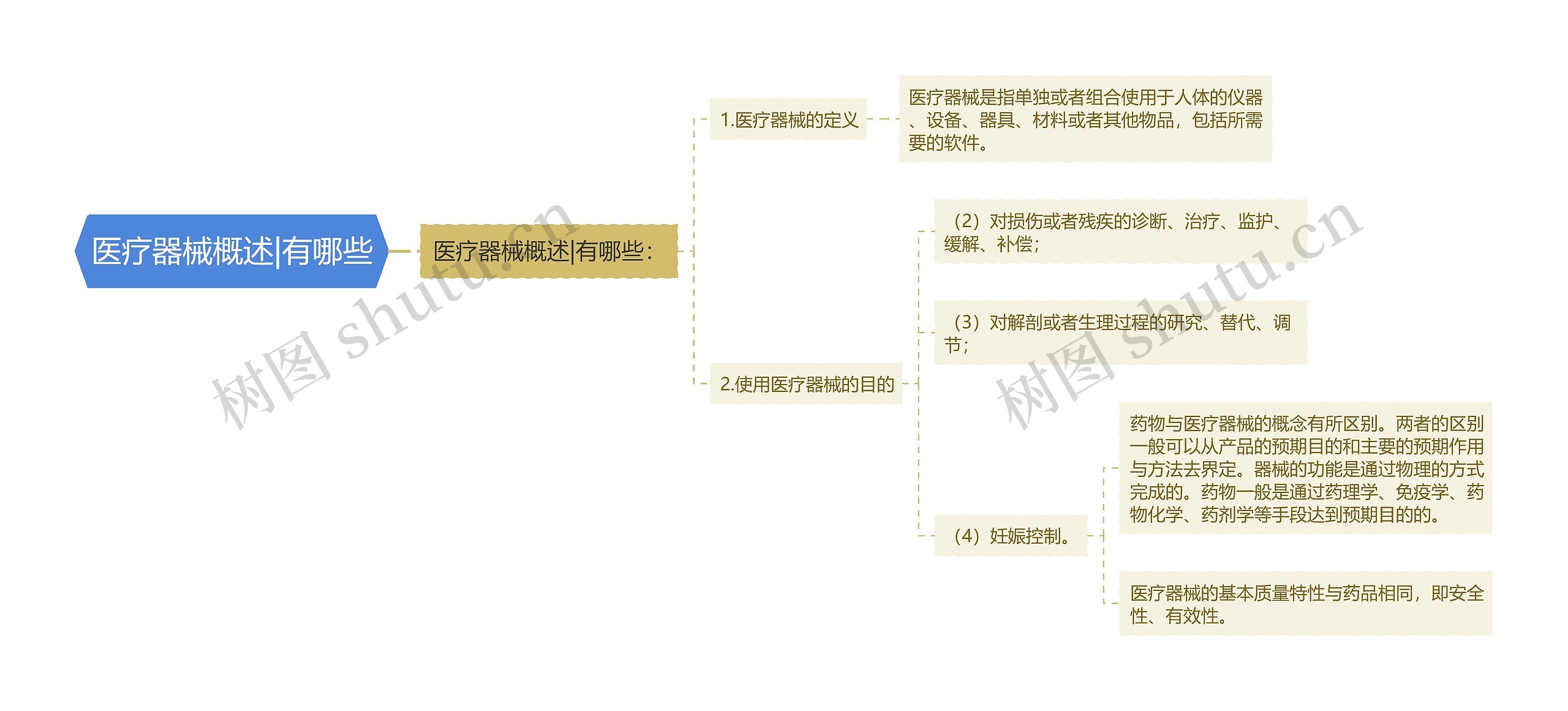 医疗器械概述|有哪些思维导图