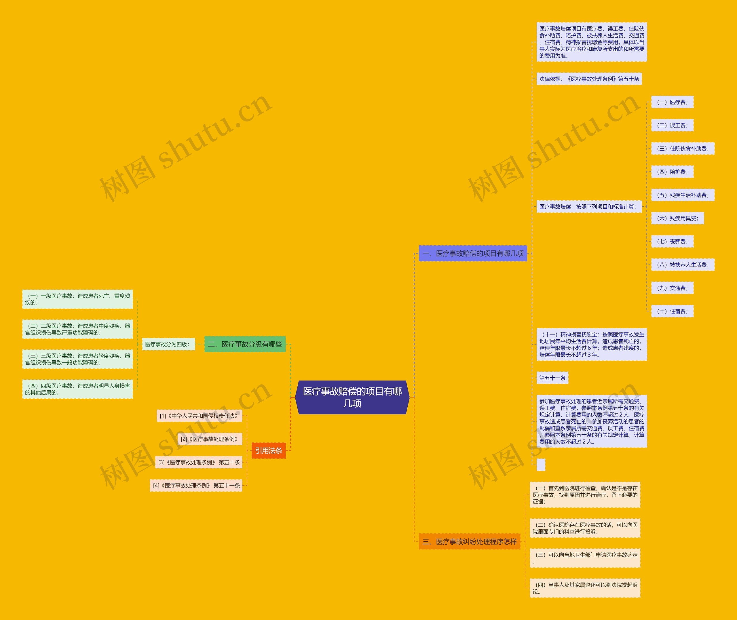 医疗事故赔偿的项目有哪几项 医疗事故赔偿的项目有哪几项