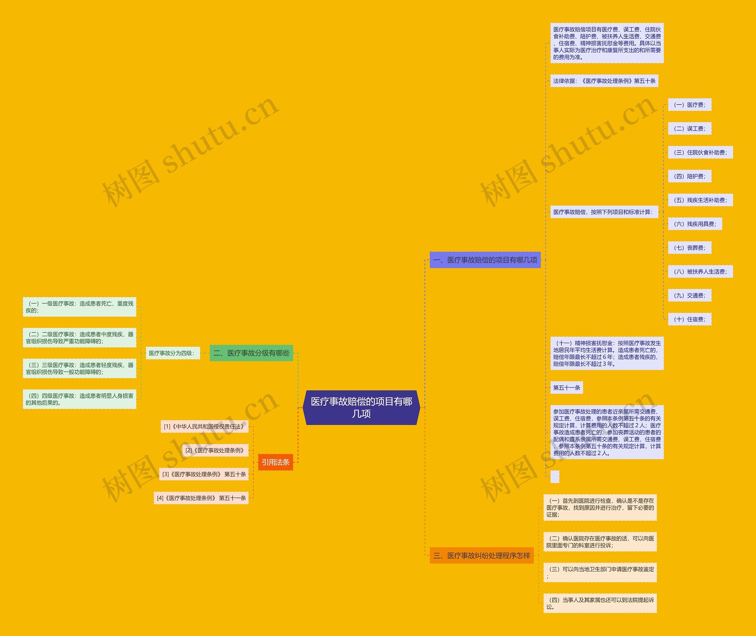 医疗事故赔偿的项目有哪几项思维导图