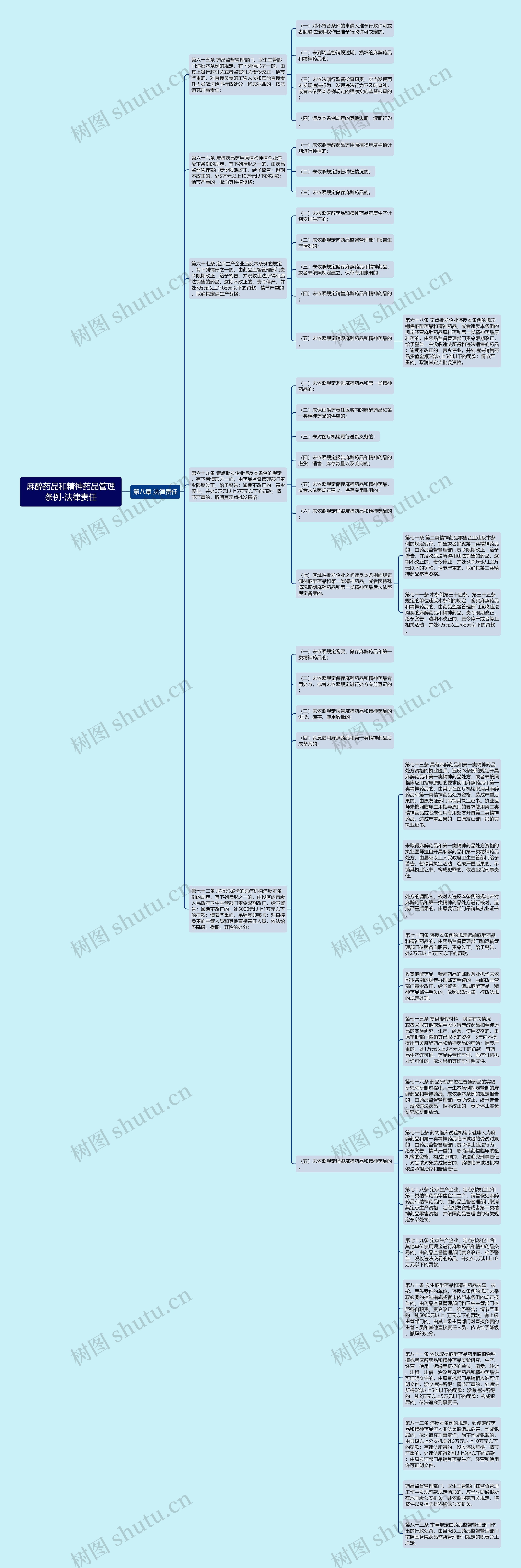 麻醉药品和精神药品管理条例-法律责任思维导图