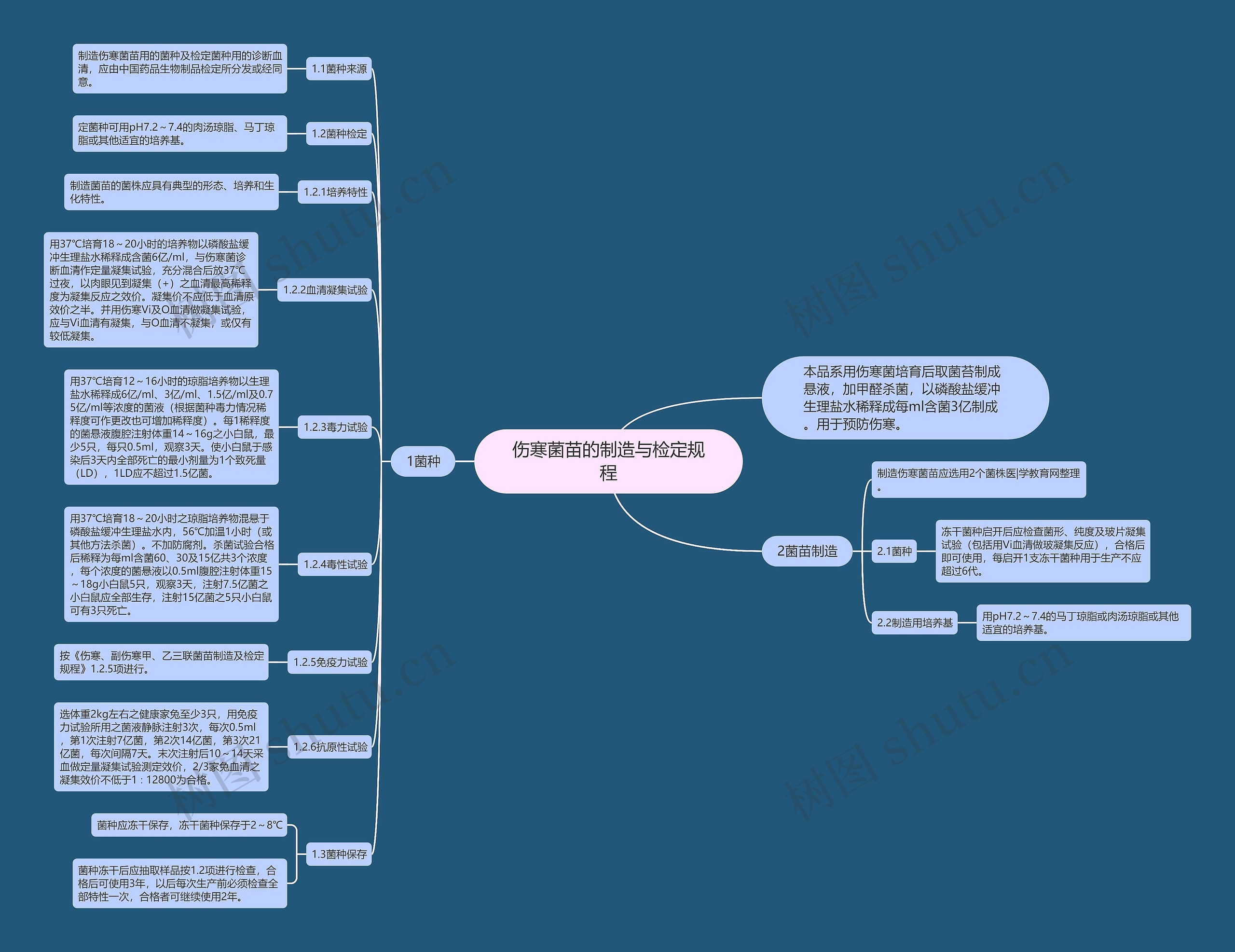 伤寒菌苗的制造与检定规程思维导图