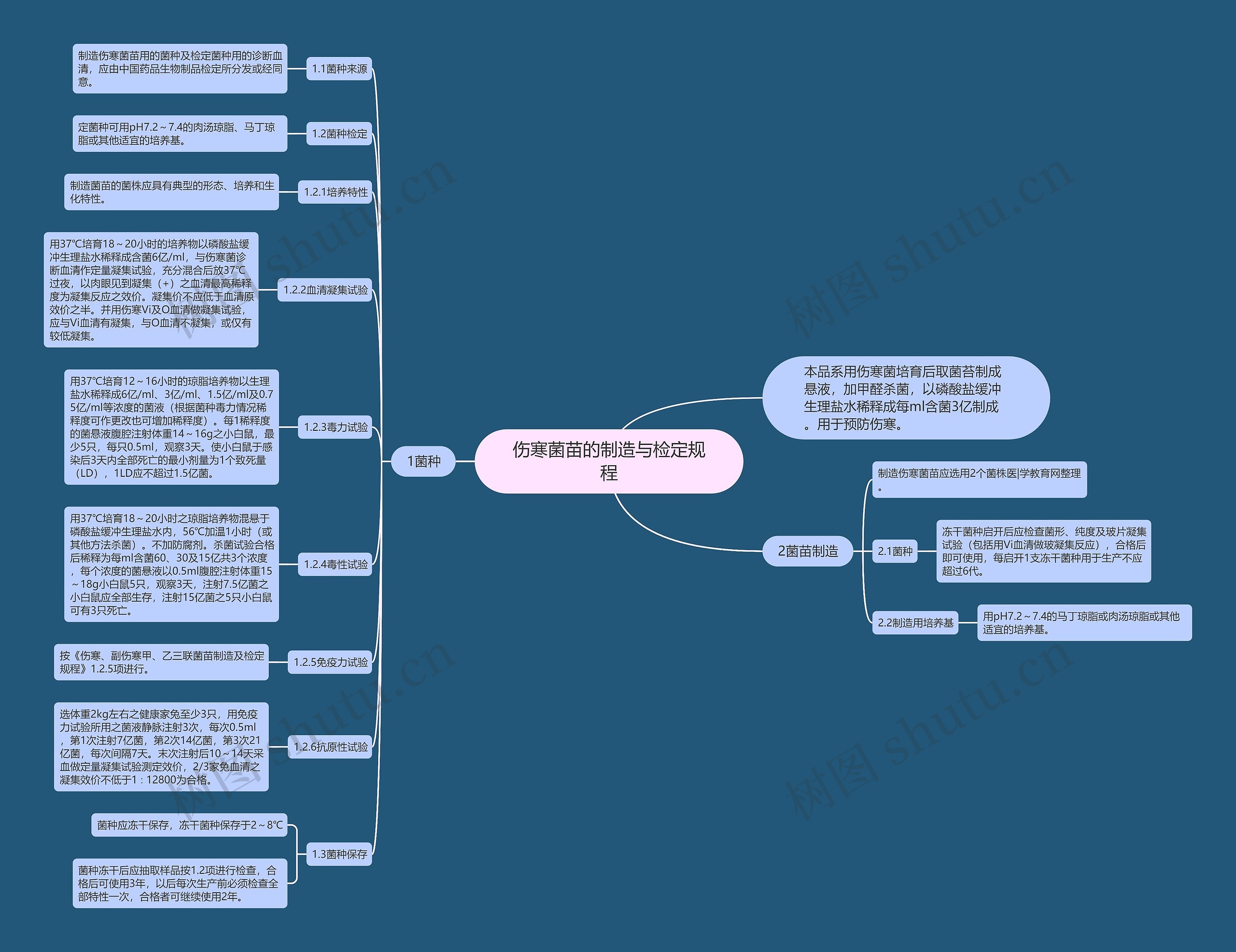 伤寒菌苗的制造与检定规程 伤寒菌苗的制造与检定规程