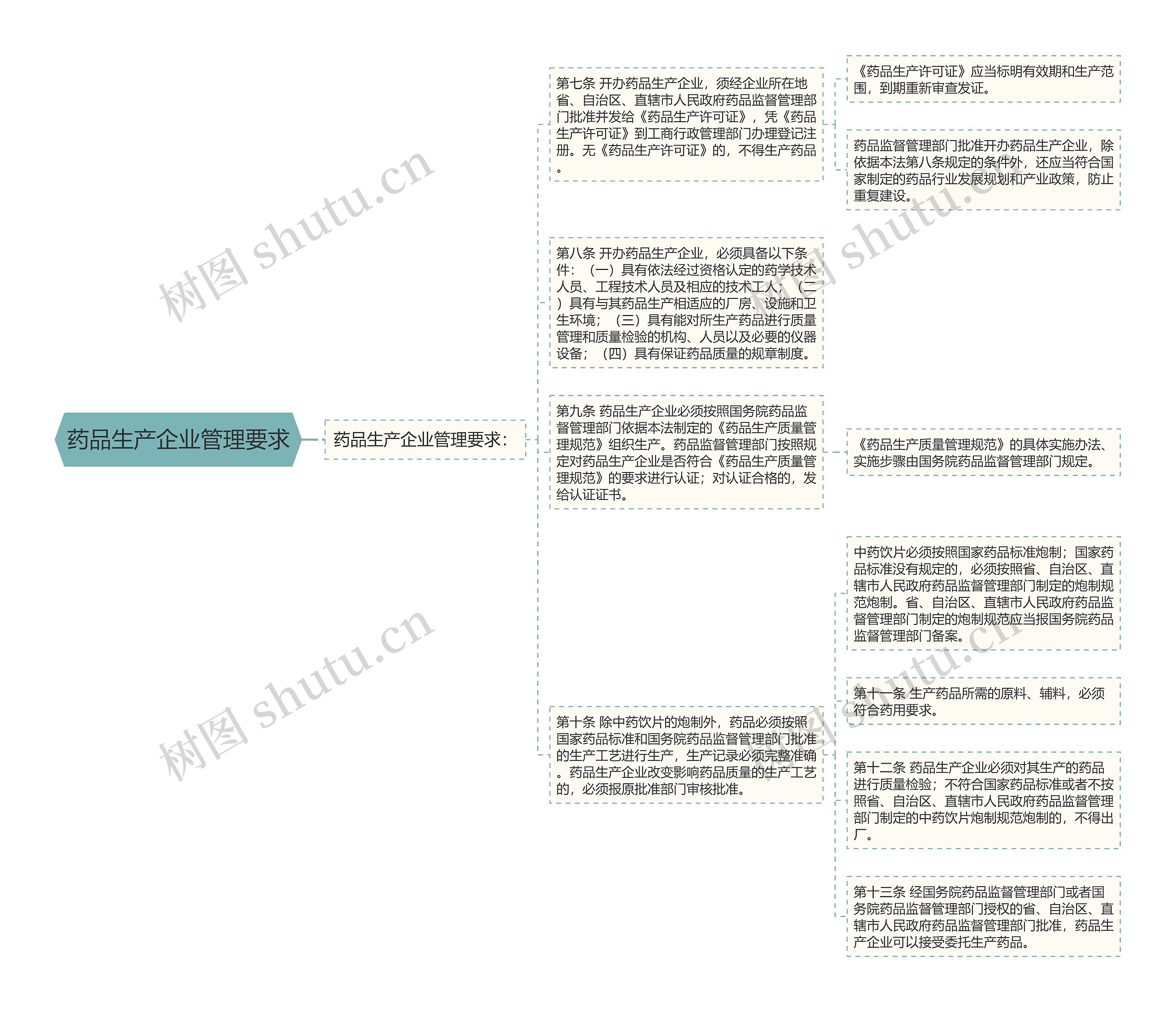 药品生产企业管理要求思维导图