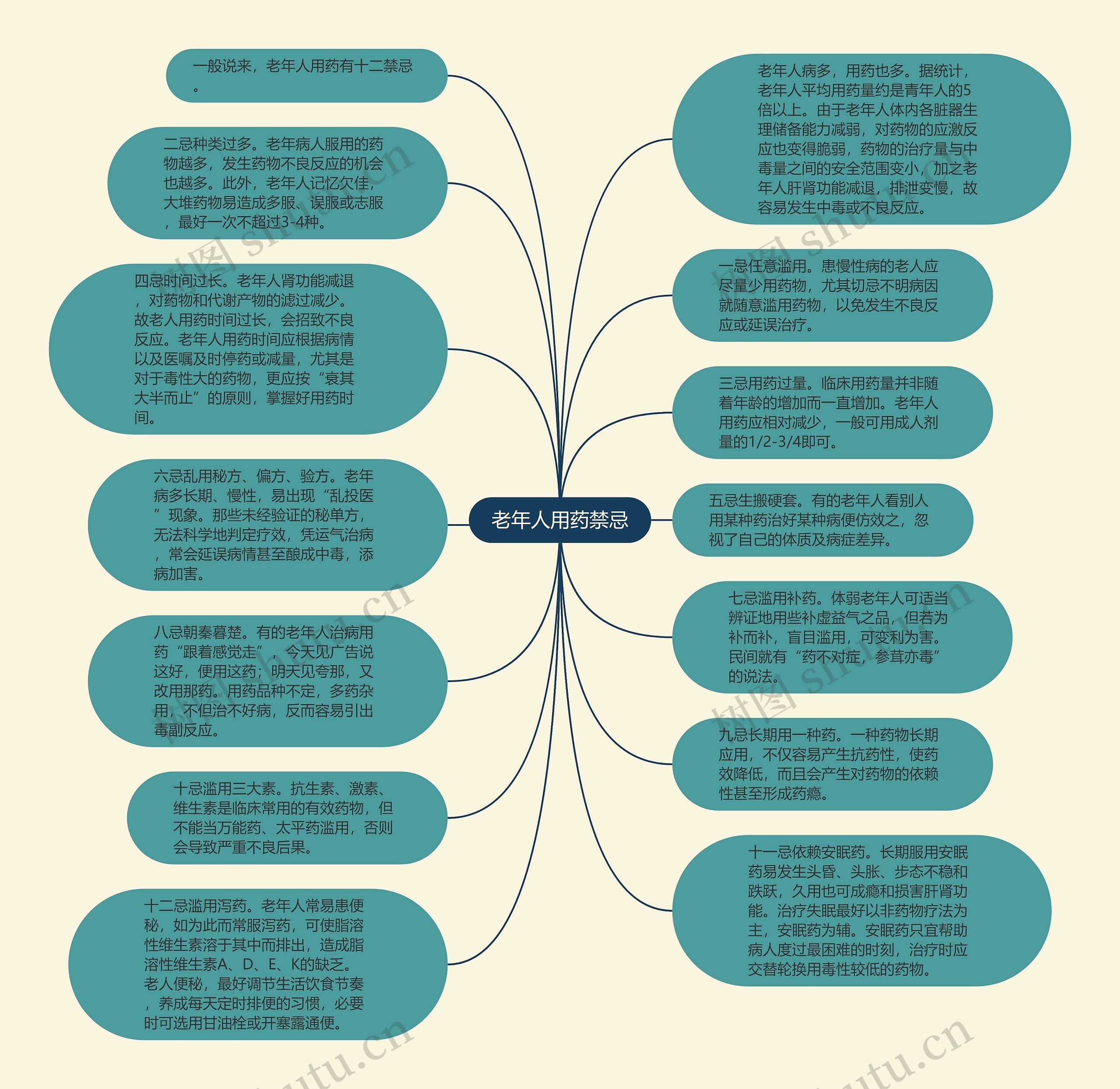 老年人用药禁忌思维导图