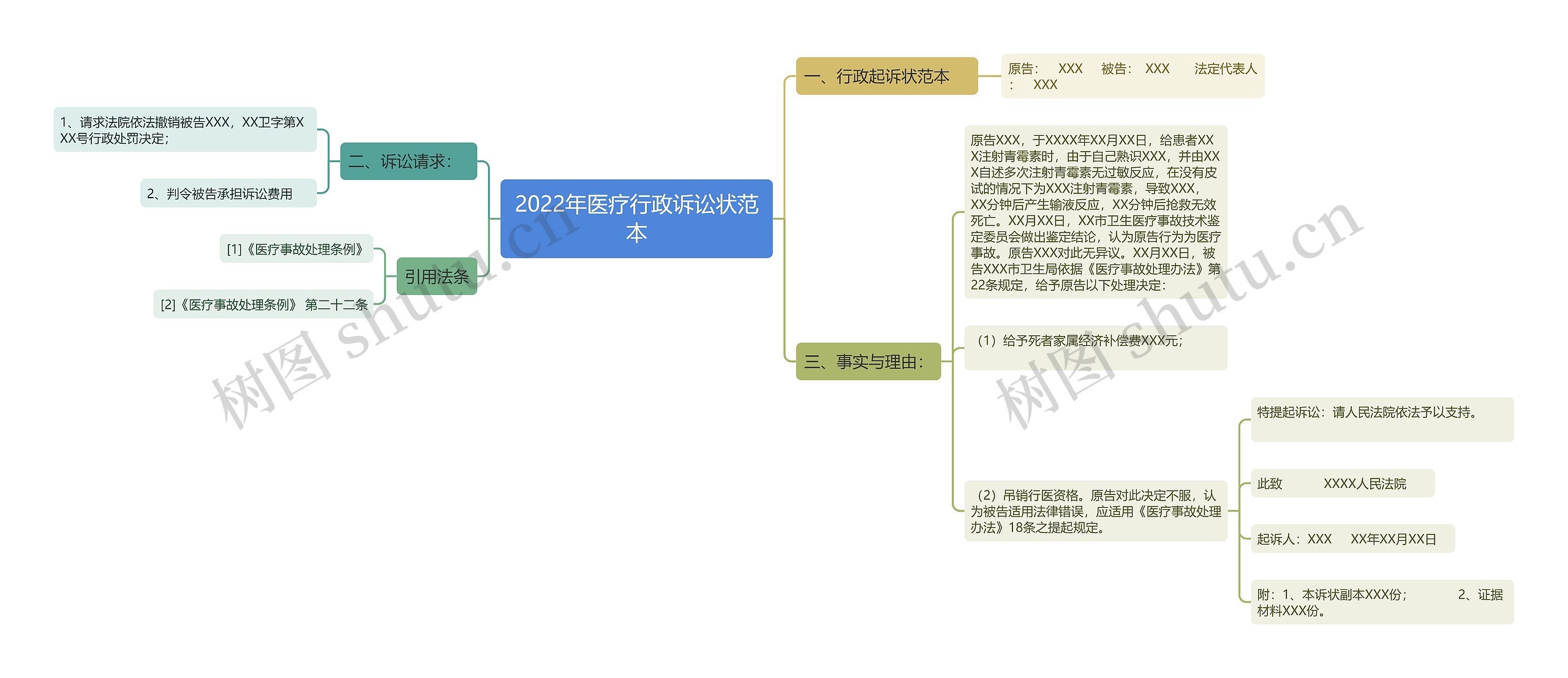 2022年医疗行政诉讼状范本思维导图