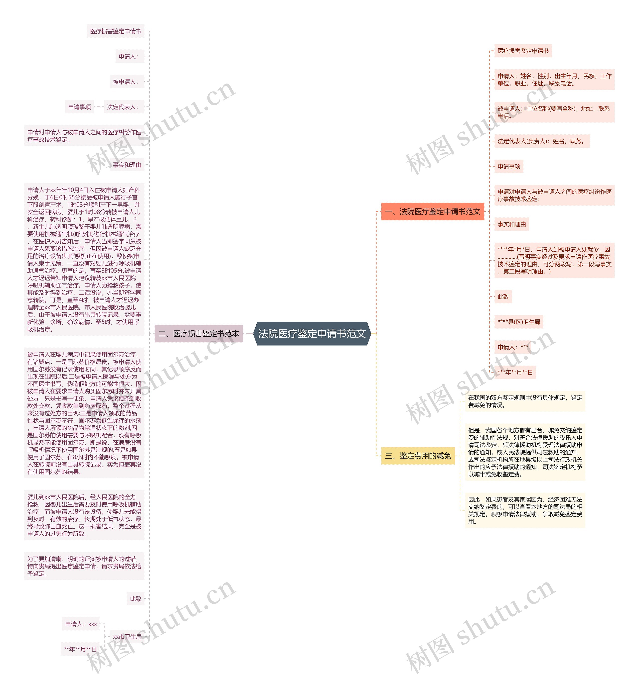 法院医疗鉴定申请书范文思维导图