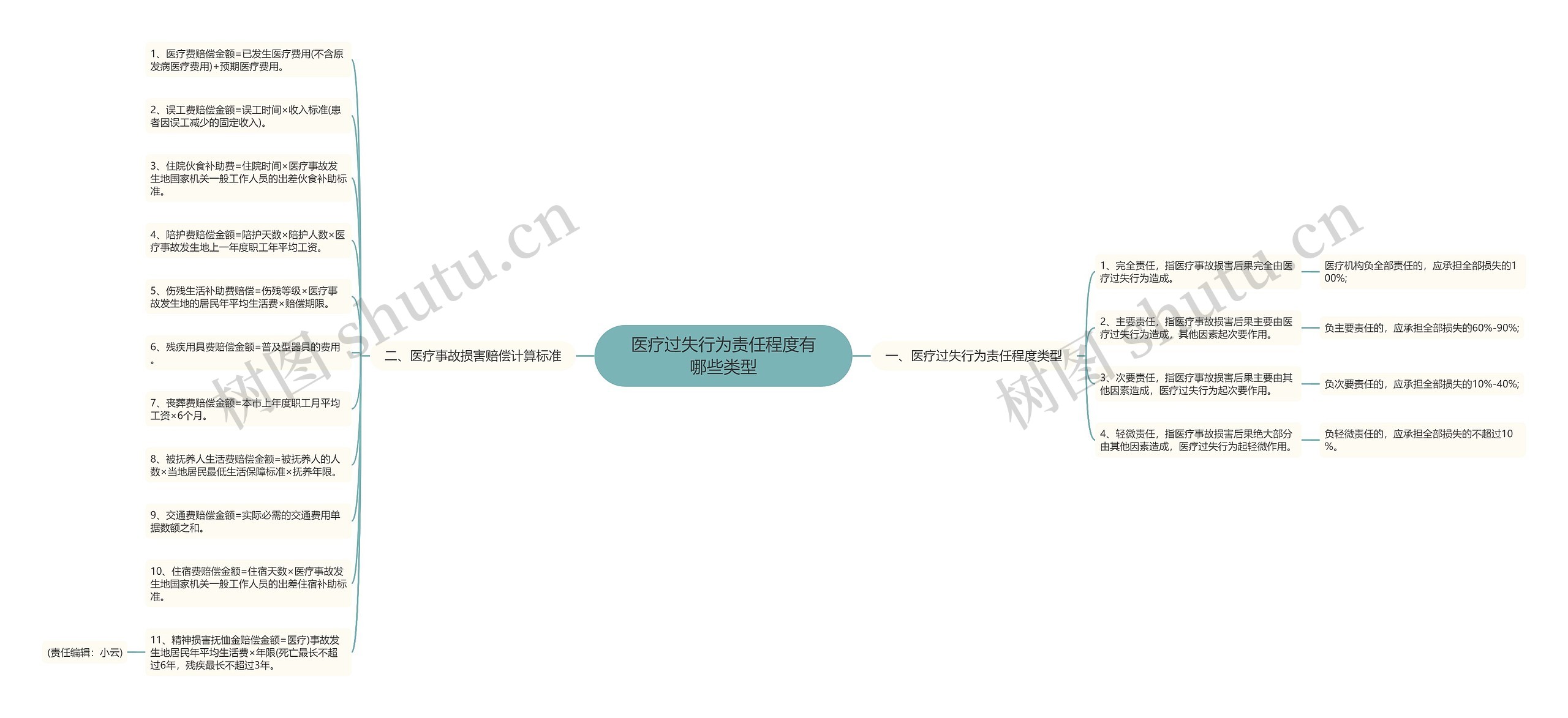 医疗过失行为责任程度有哪些类型 医疗过失行为责任程度有哪些类型