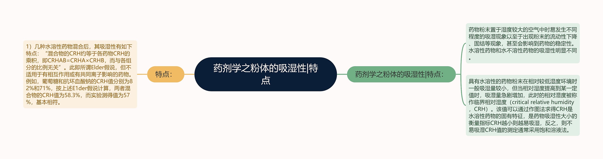 药剂学之粉体的吸湿性|特点思维导图