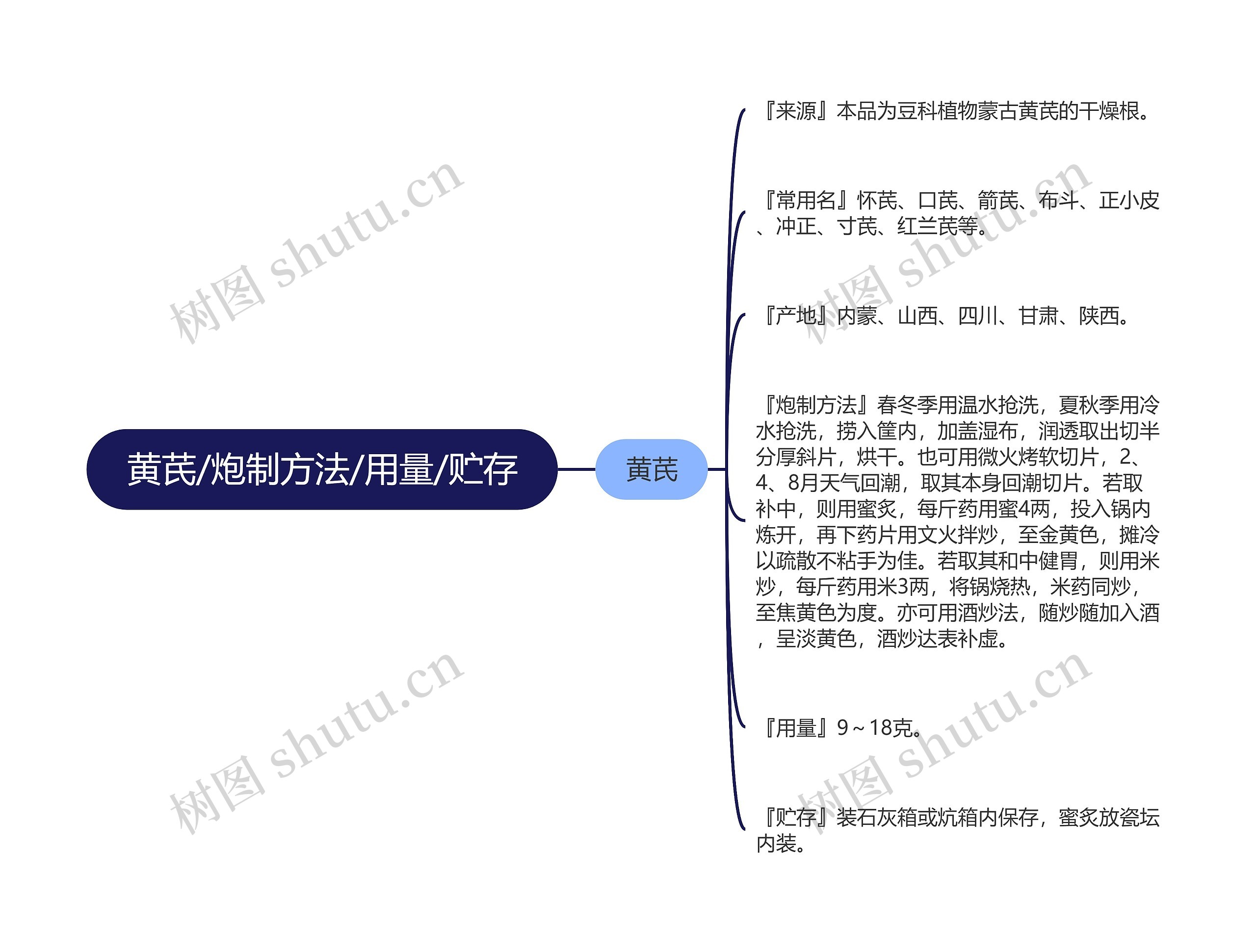 黄芪/炮制方法/用量/贮存思维导图