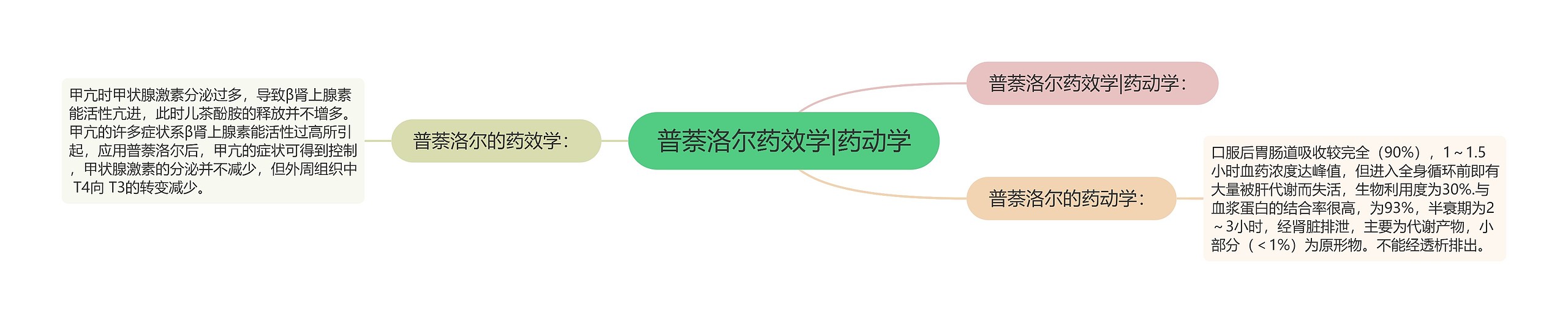 普萘洛尔药效学|药动学思维导图