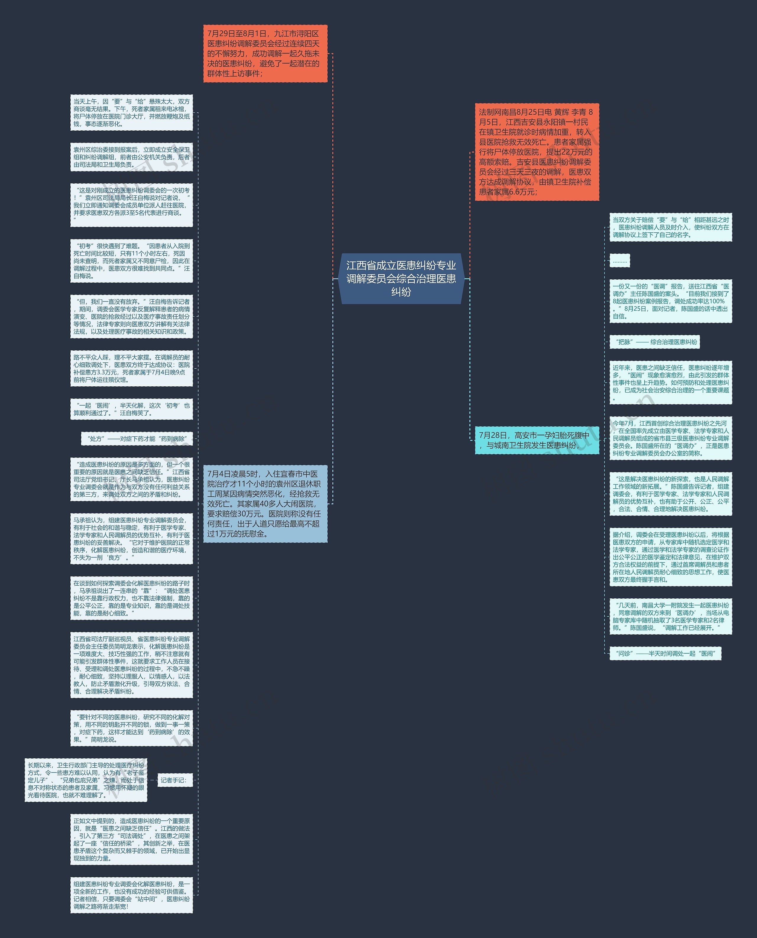 江西省成立医患纠纷专业调解委员会综合治理医患纠纷思维导图