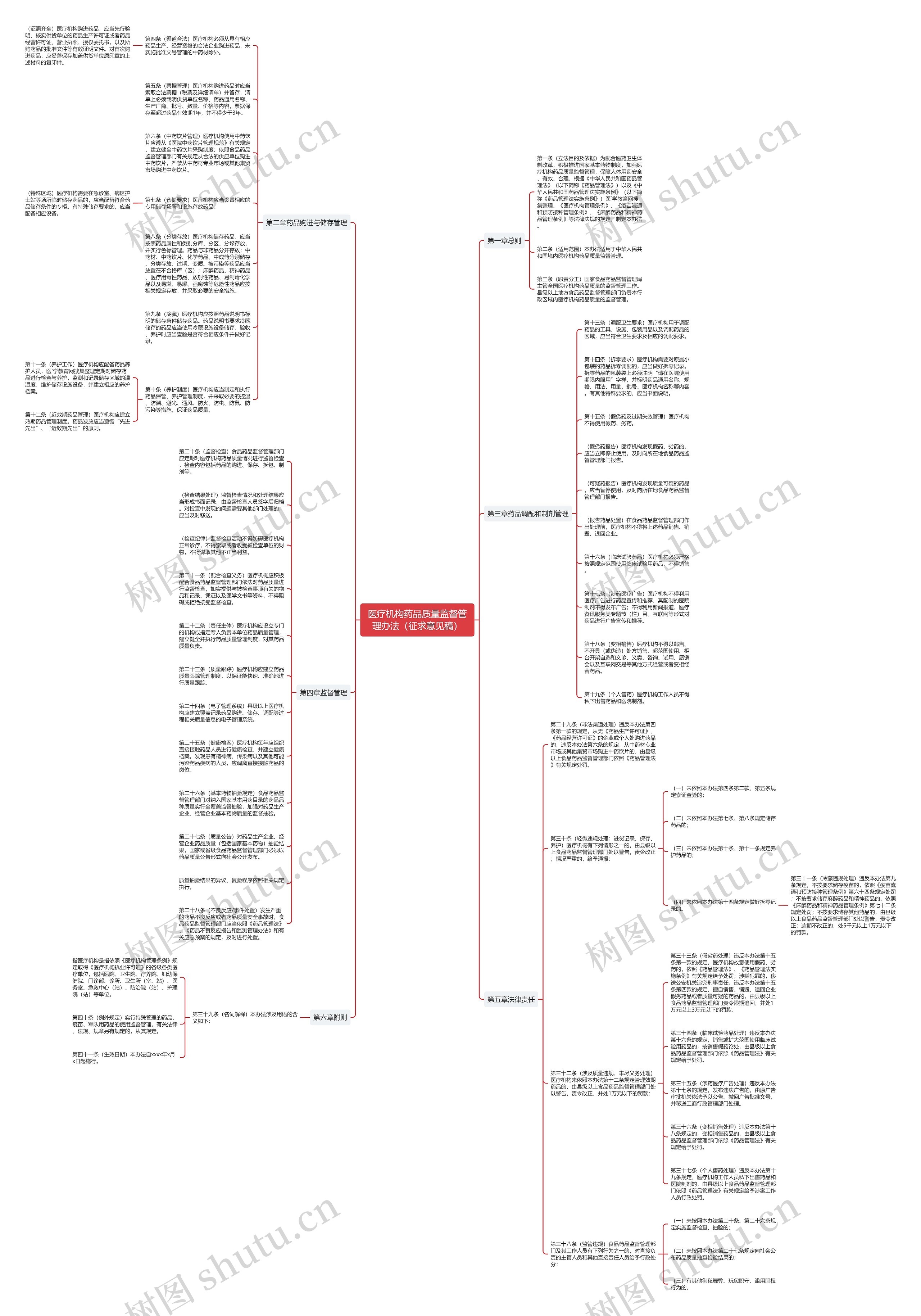 医疗机构药品质量监督管理办法（征求意见稿）思维导图