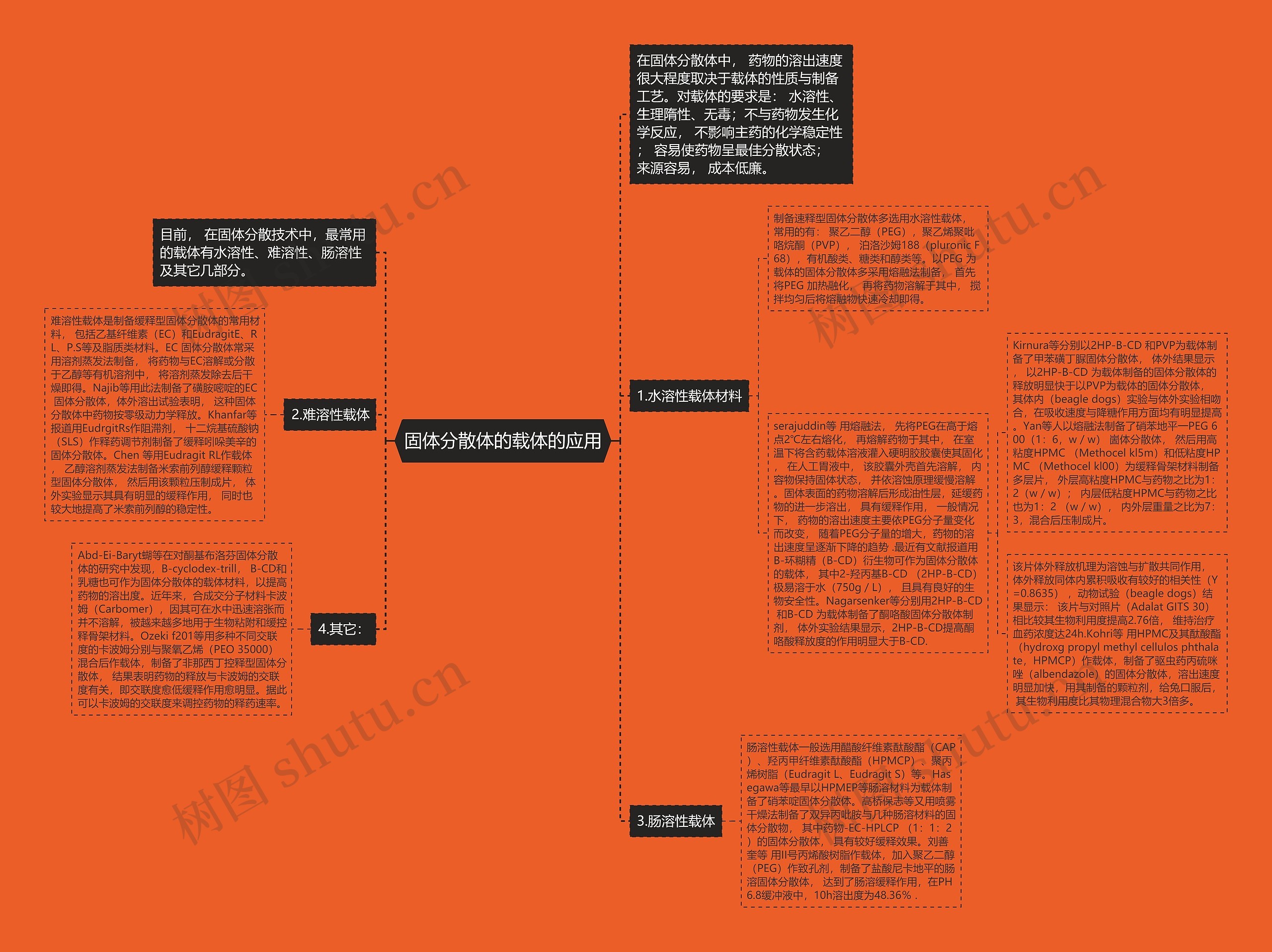 固体分散体的载体的应用思维导图