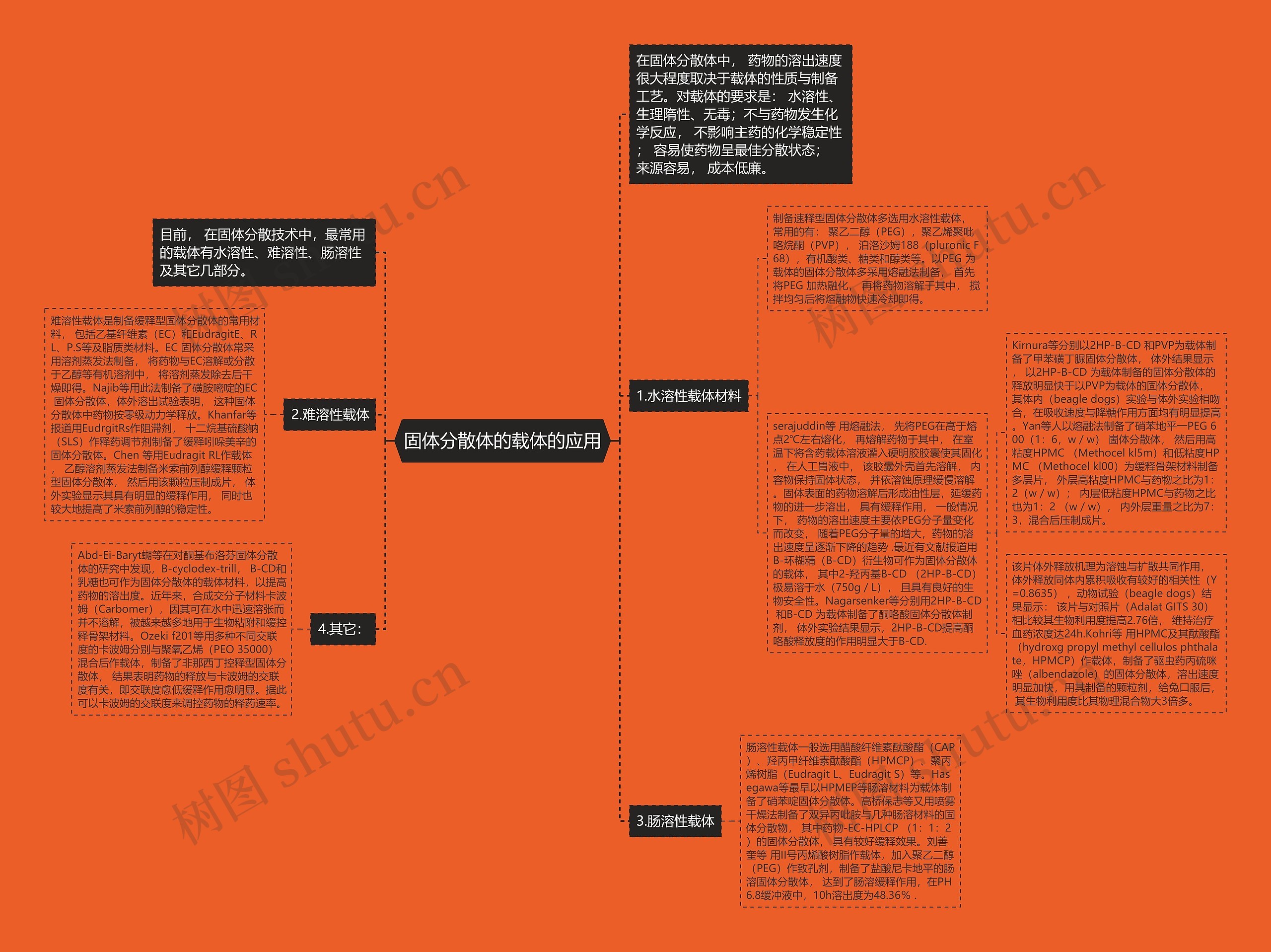 固体分散体的载体的应用 固体分散体的载体的应用