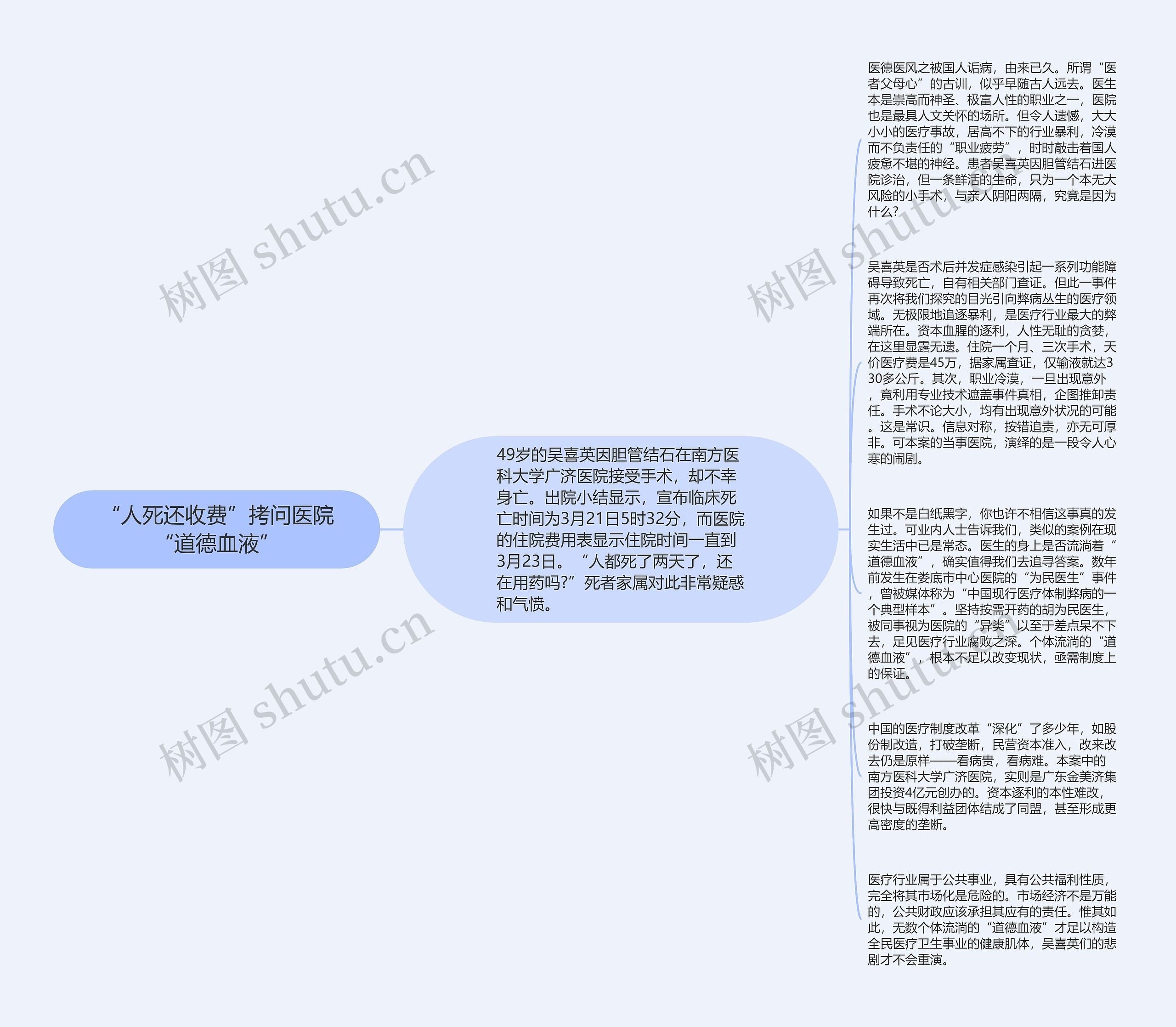 “人死还收费”拷问医院“道德血液”思维导图