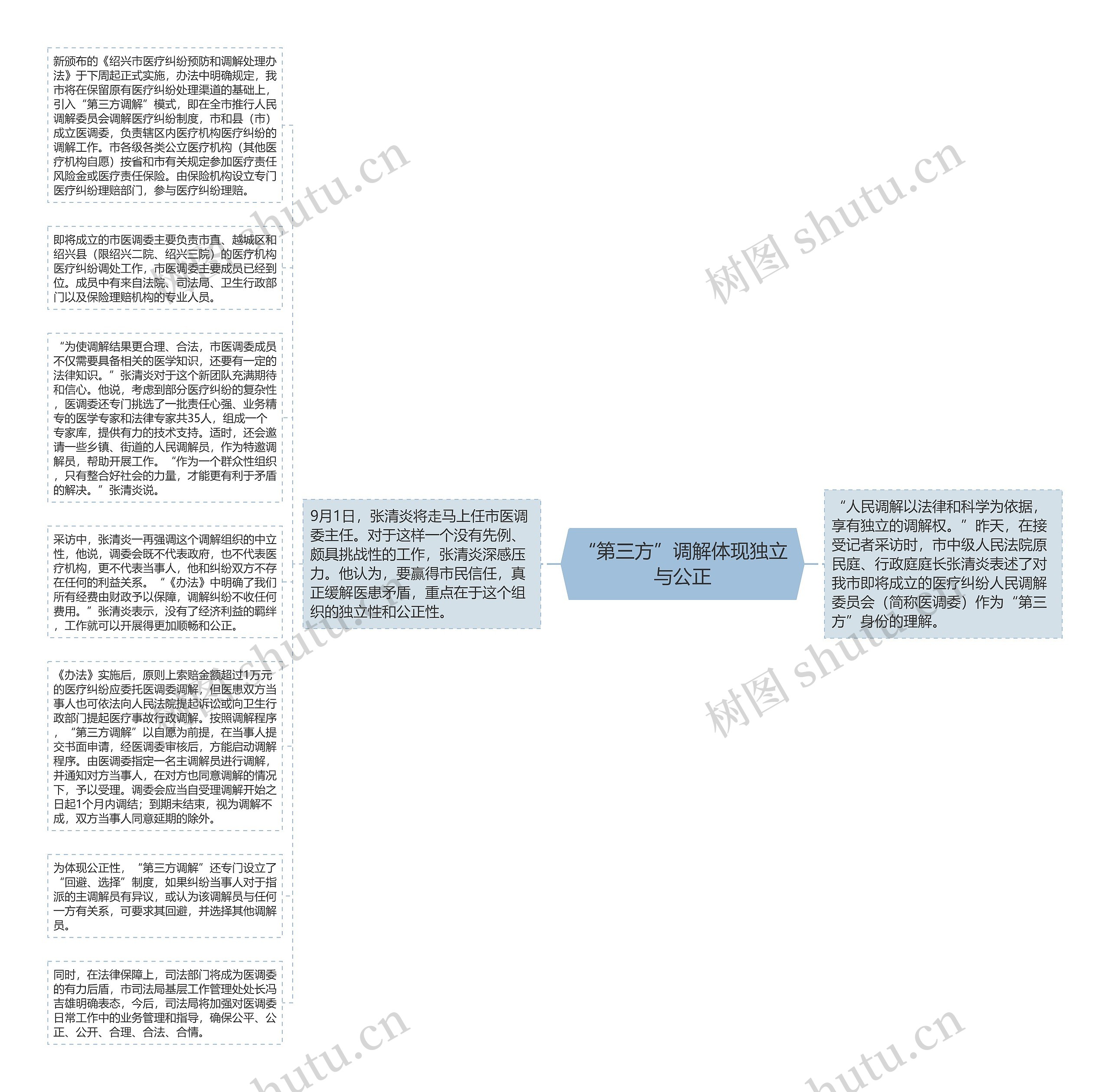 “第三方”调解体现独立与公正思维导图