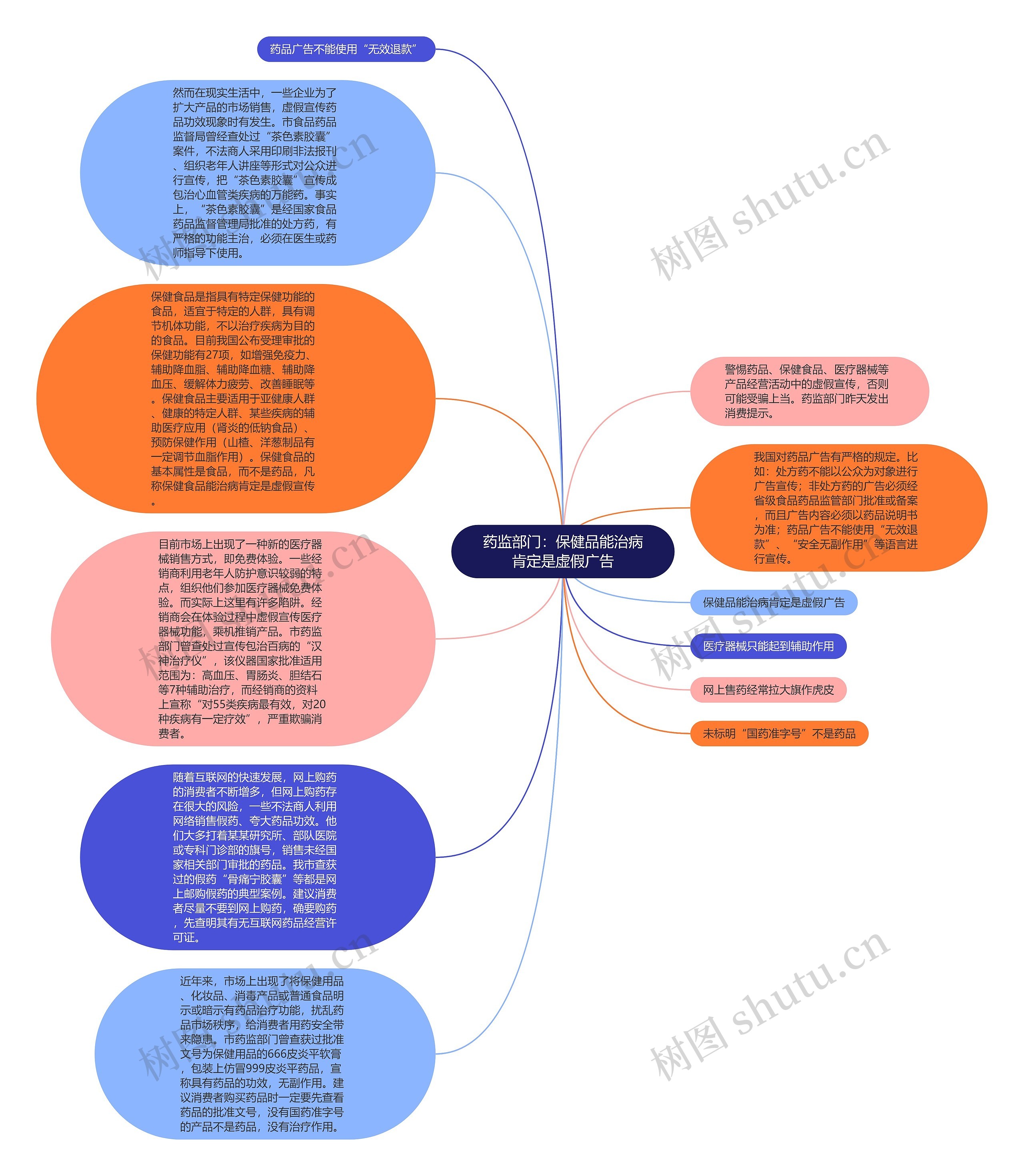 药监部门：保健品能治病肯定是虚假广告思维导图