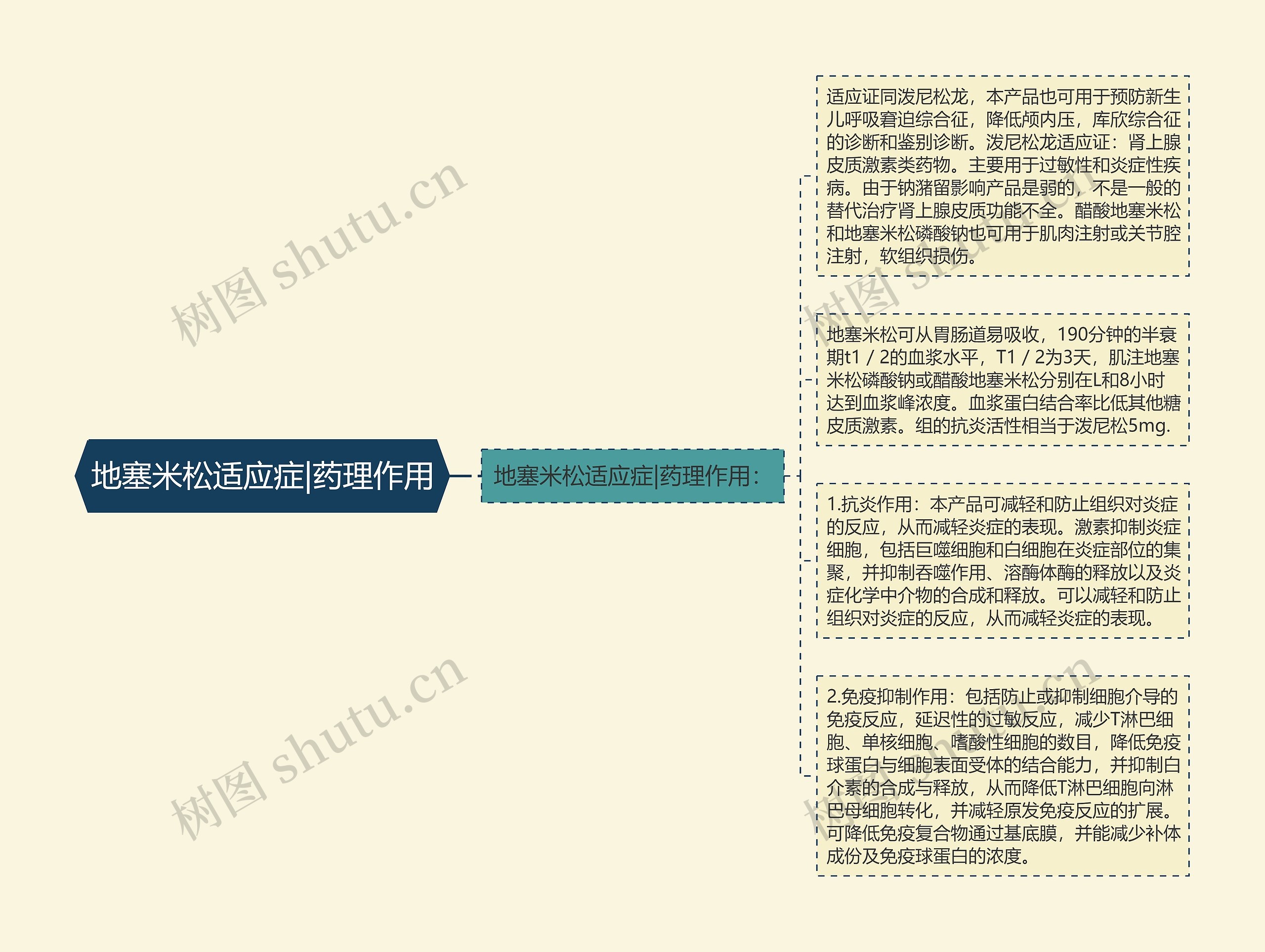 地塞米松适应症|药理作用思维导图